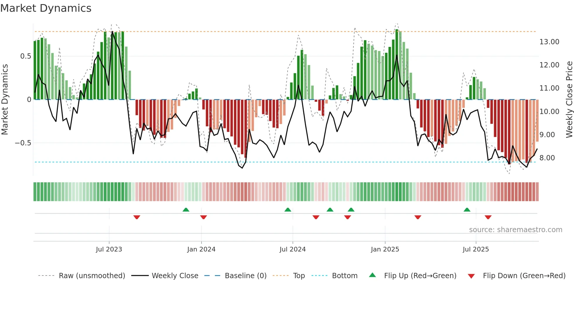 CPSS weekly Market Dynamics chart