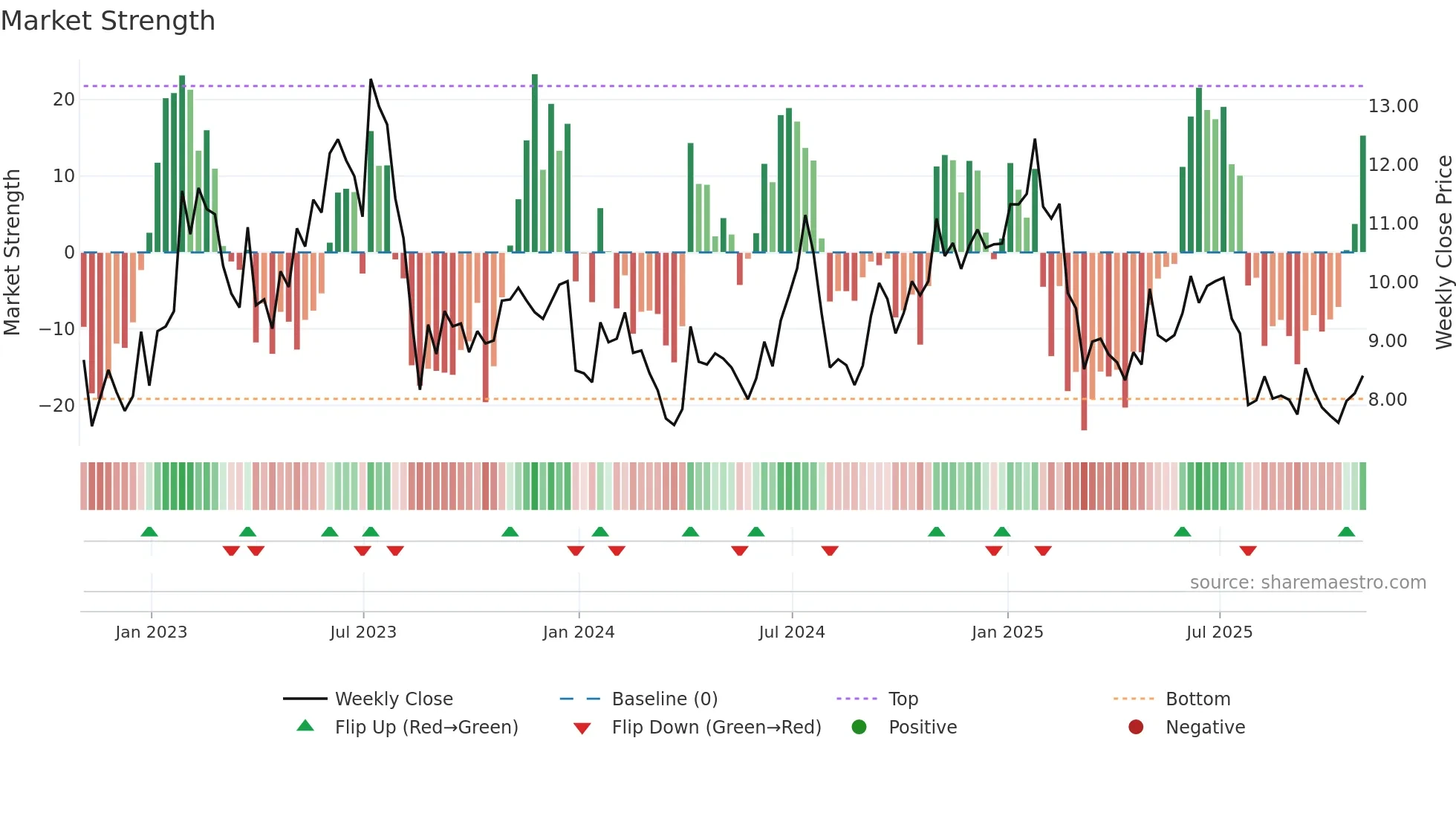 CPSS weekly Market Strength chart