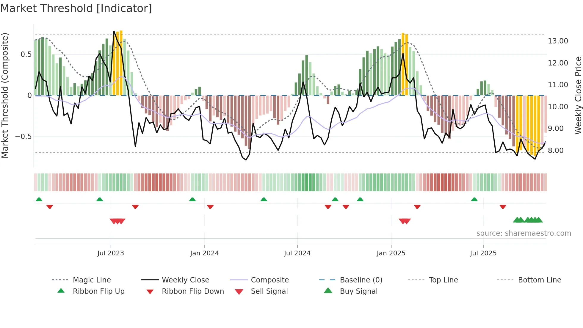CPSS weekly Market Threshold chart