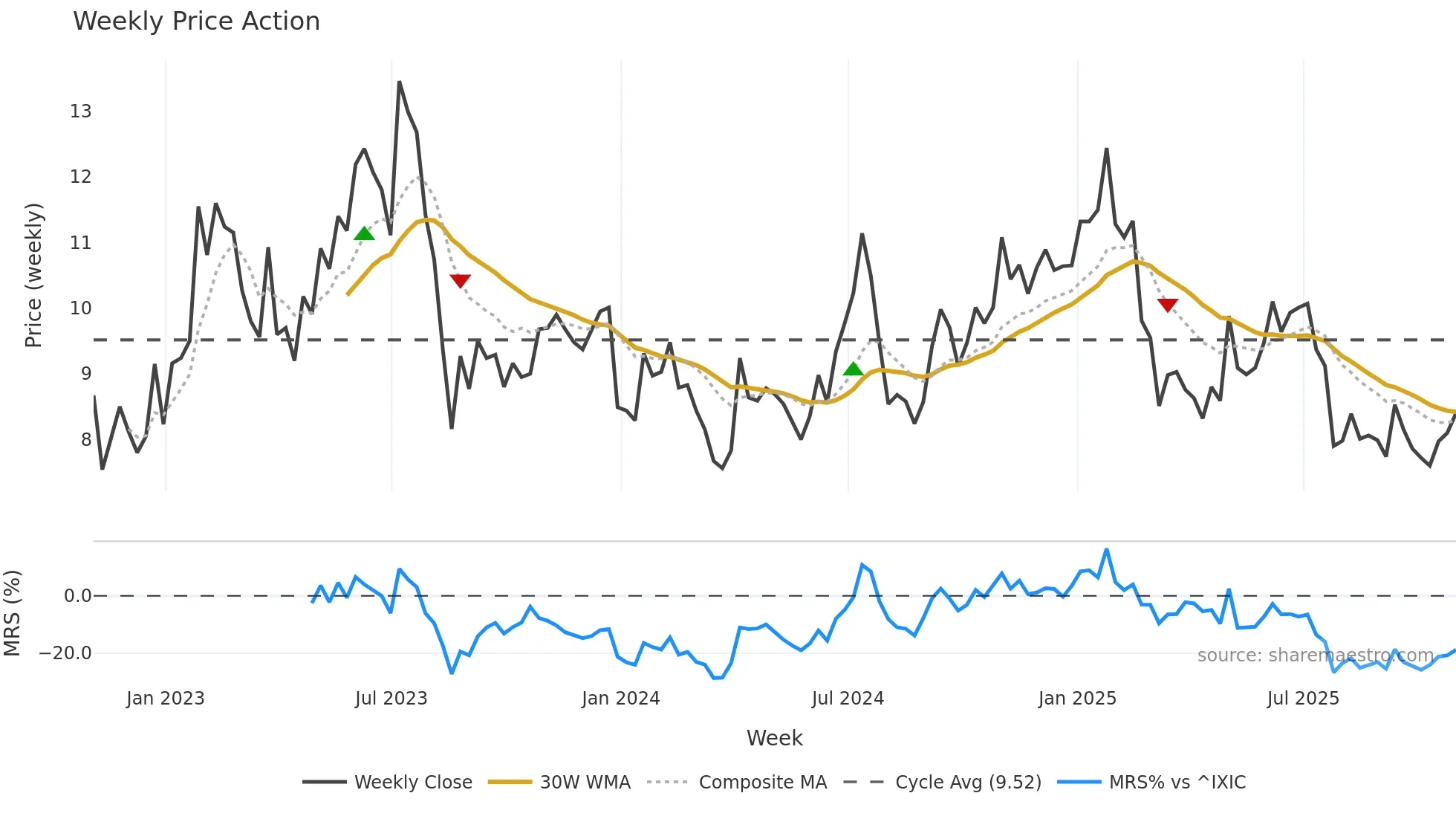 CPSS weekly Price Action chart, closing 2025-10-31