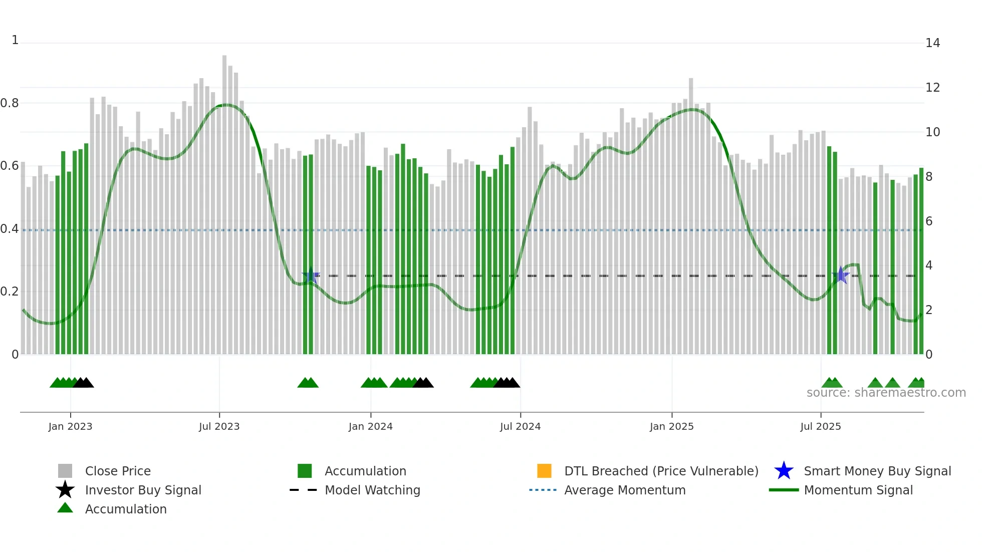 CPSS weekly Smart Money chart