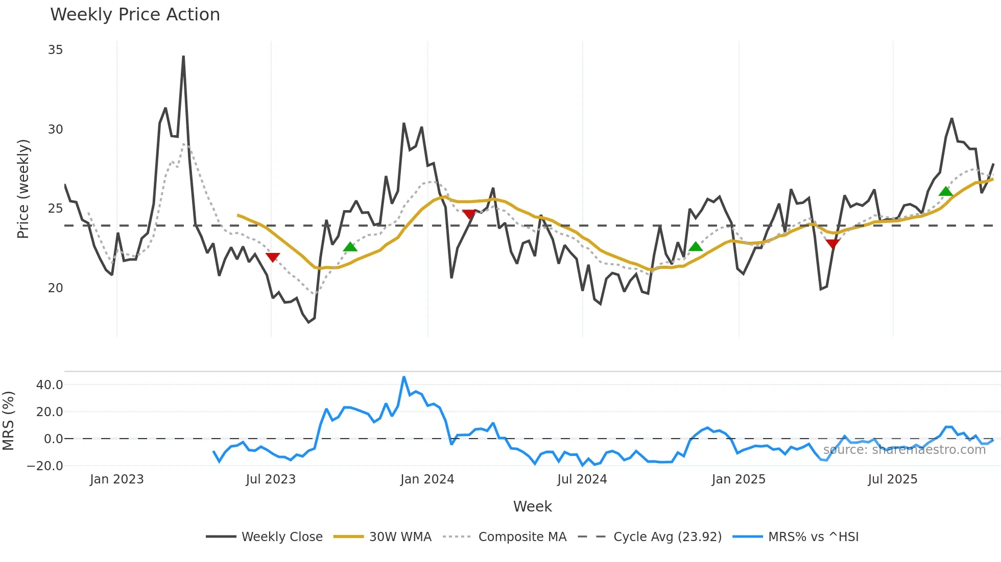 002955 weekly Price Action chart, closing 2025-10-27
