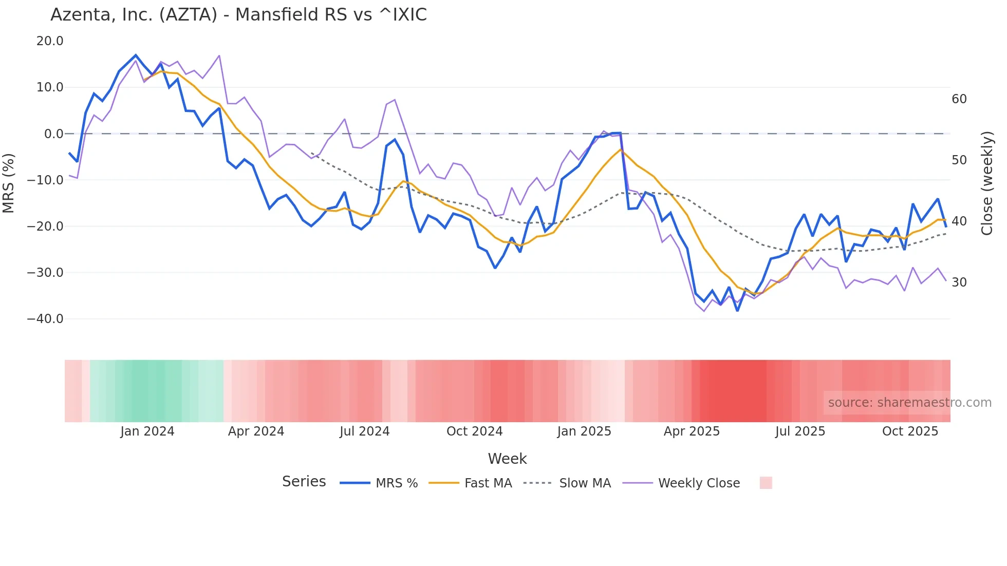 AZTA Mansfield Relative Strength chart