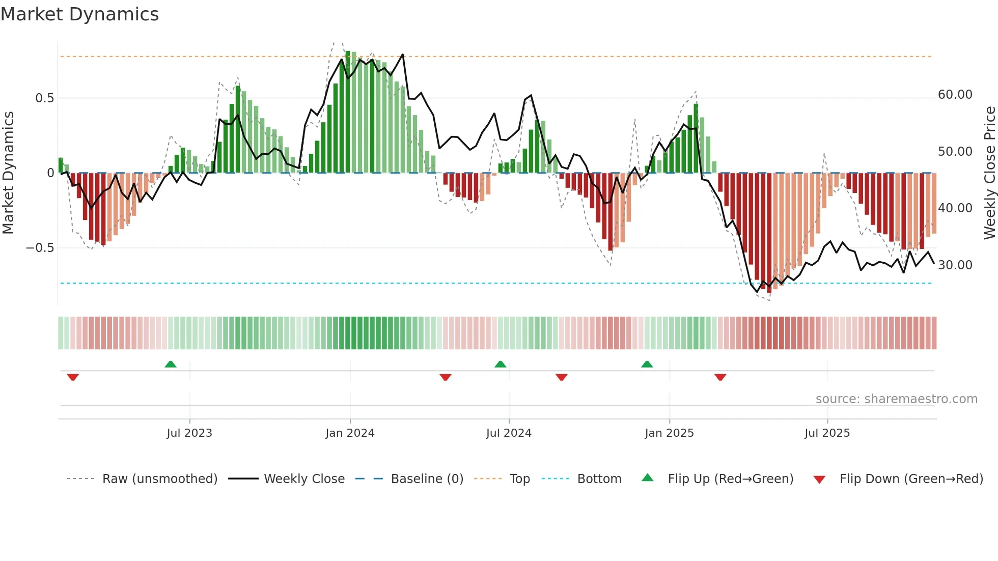 AZTA weekly Market Dynamics chart