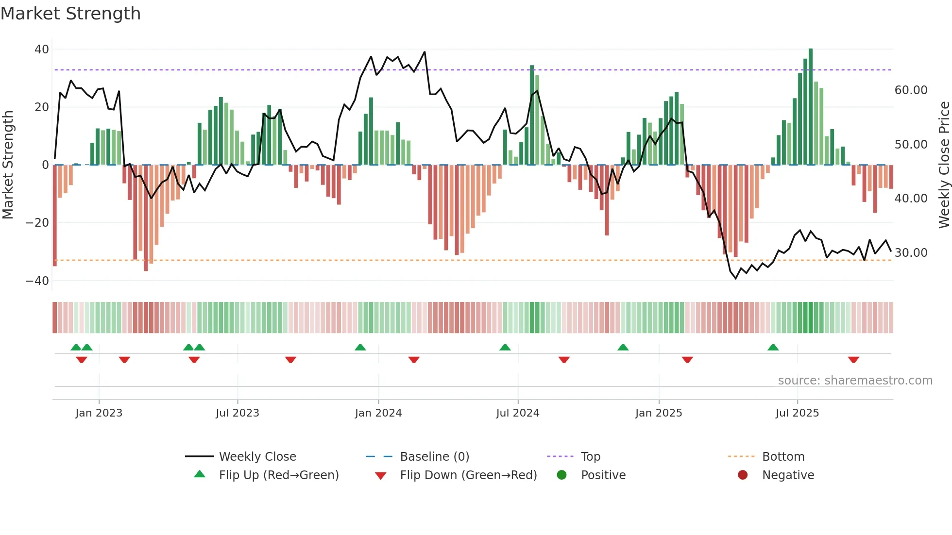 AZTA weekly Market Strength chart