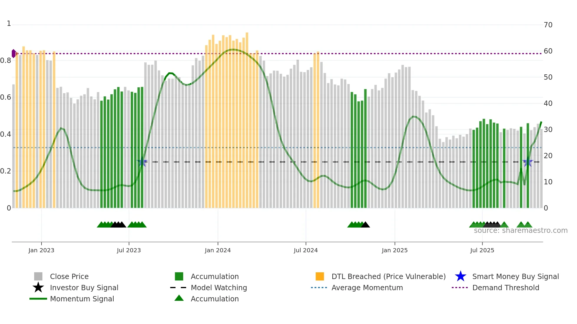 AZTA weekly Smart Money chart