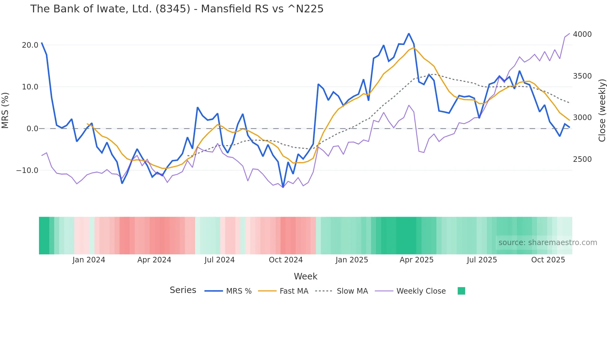 8345 Mansfield Relative Strength chart