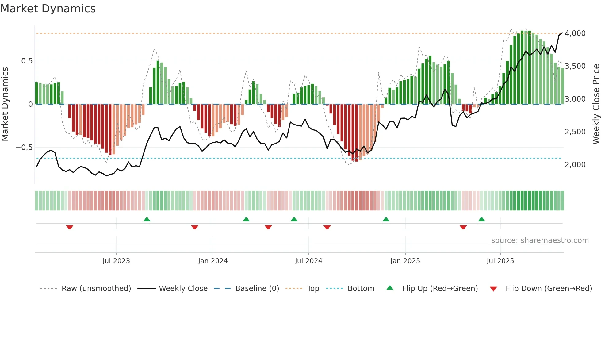 8345 weekly Market Dynamics chart