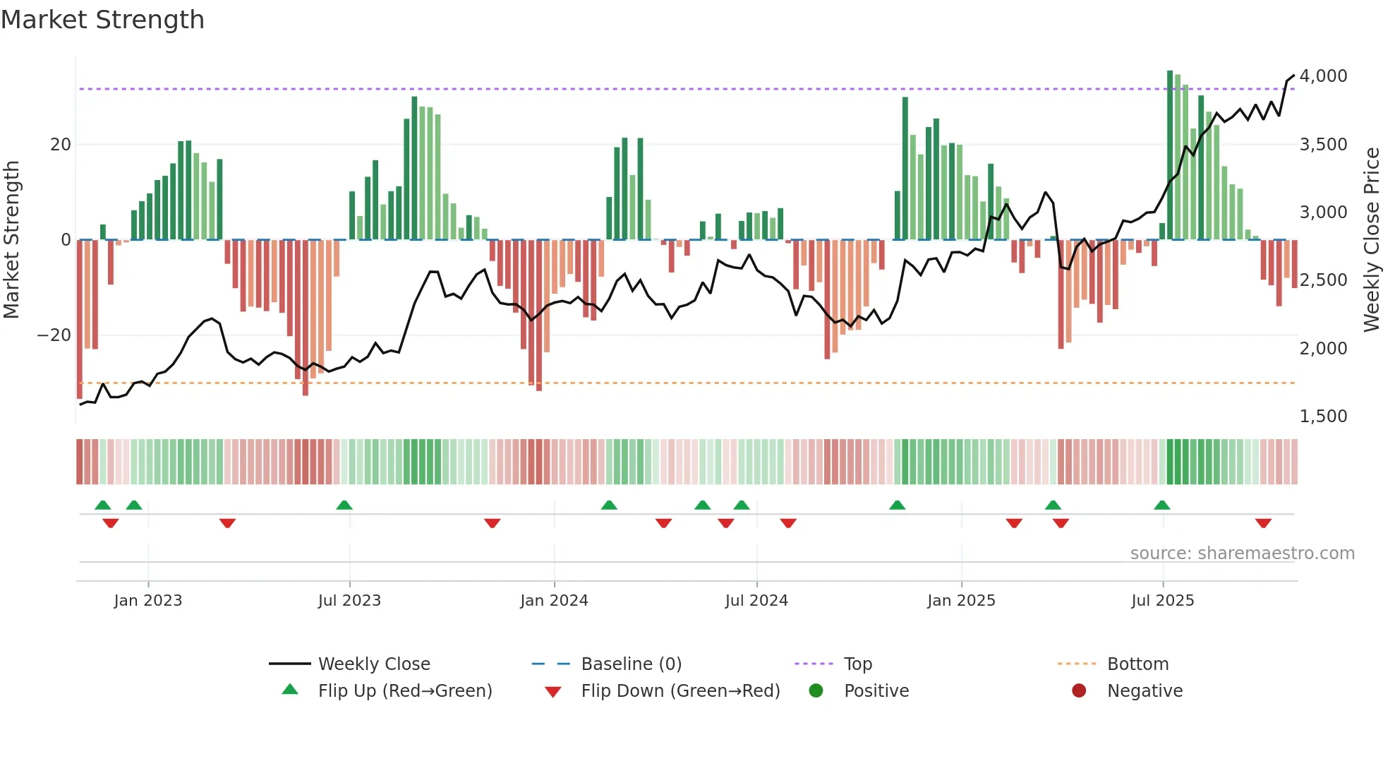 8345 weekly Market Strength chart