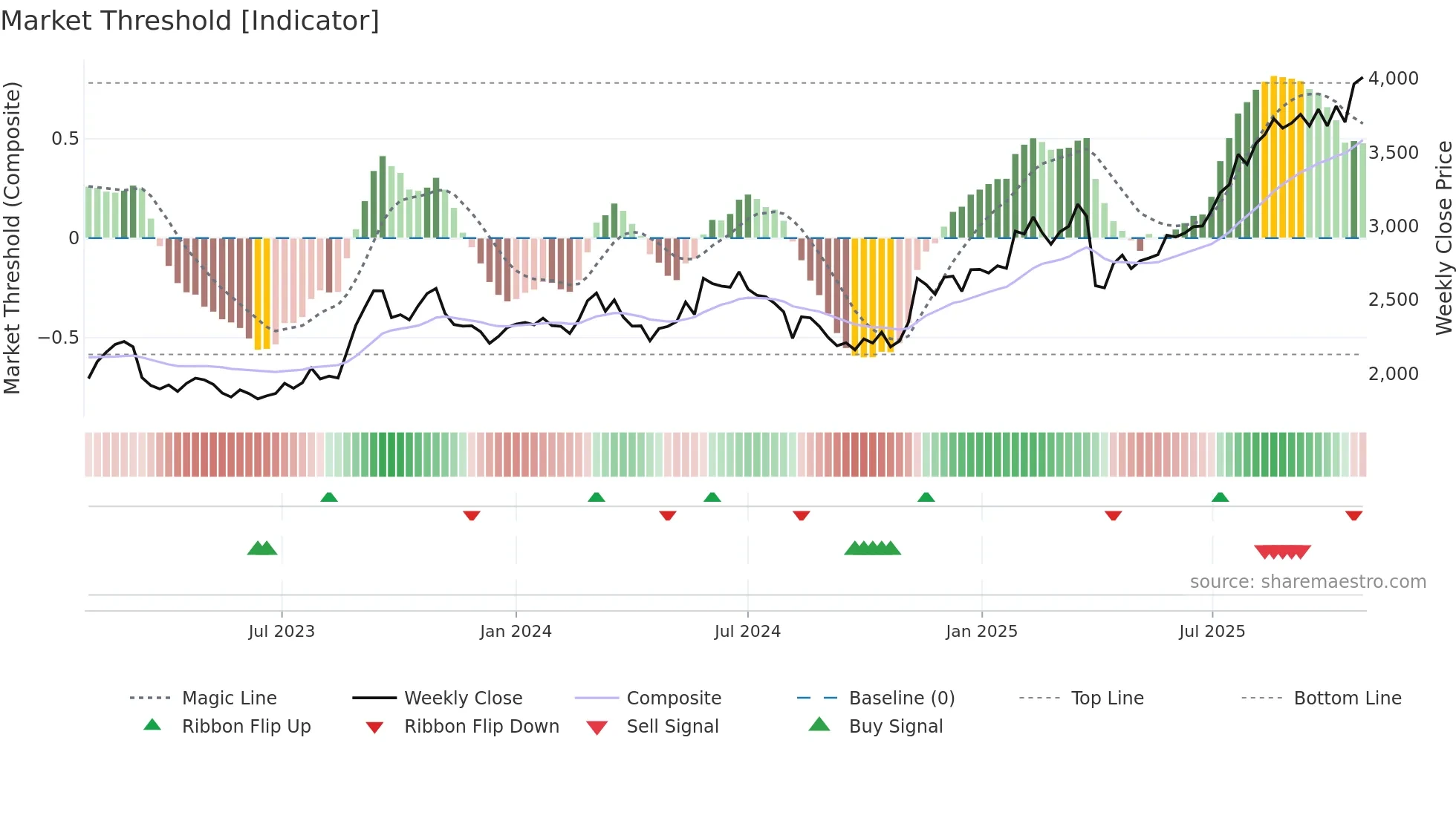 8345 weekly Market Threshold chart