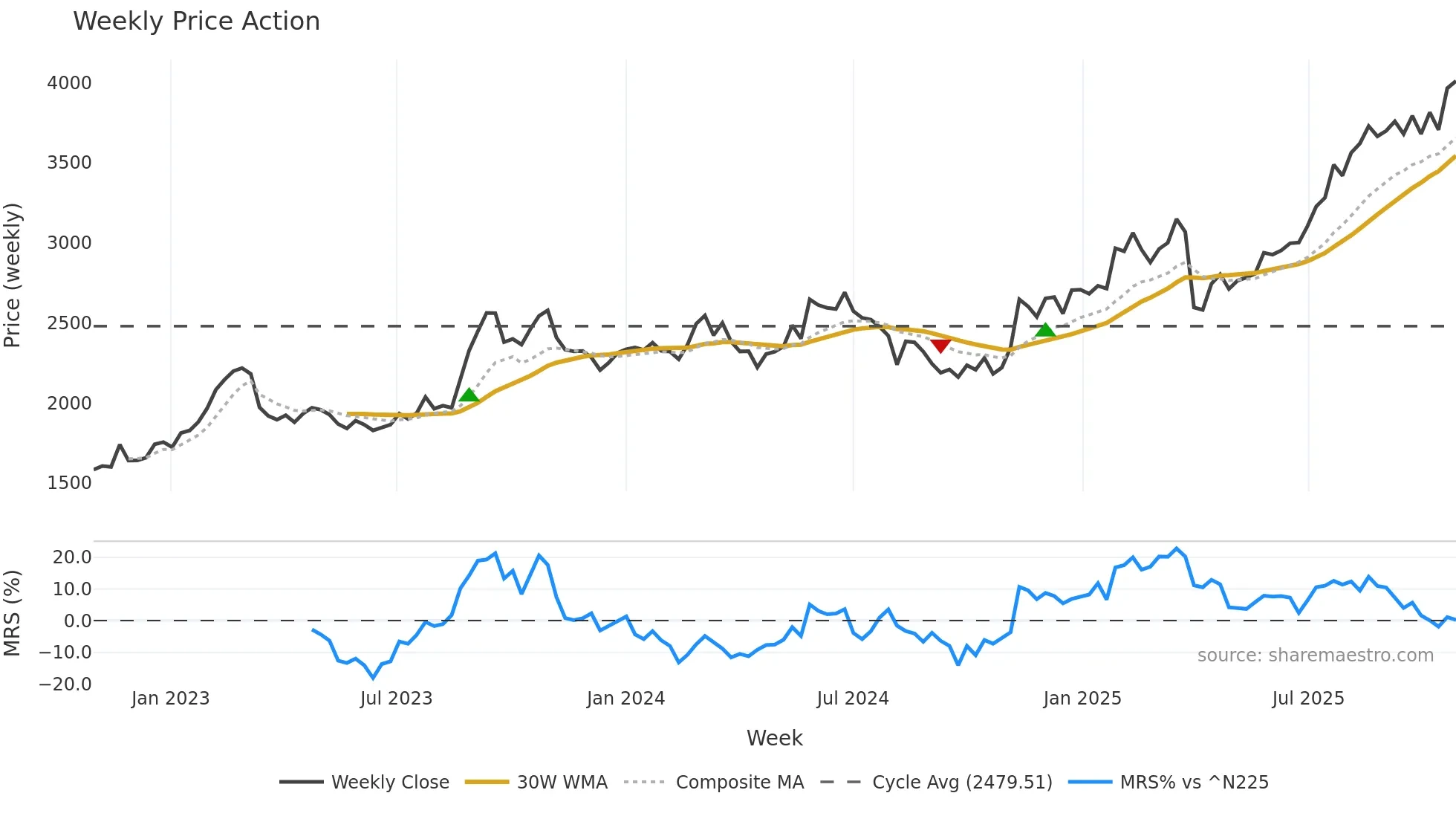 8345 weekly Price Action chart, closing 2025-10-27