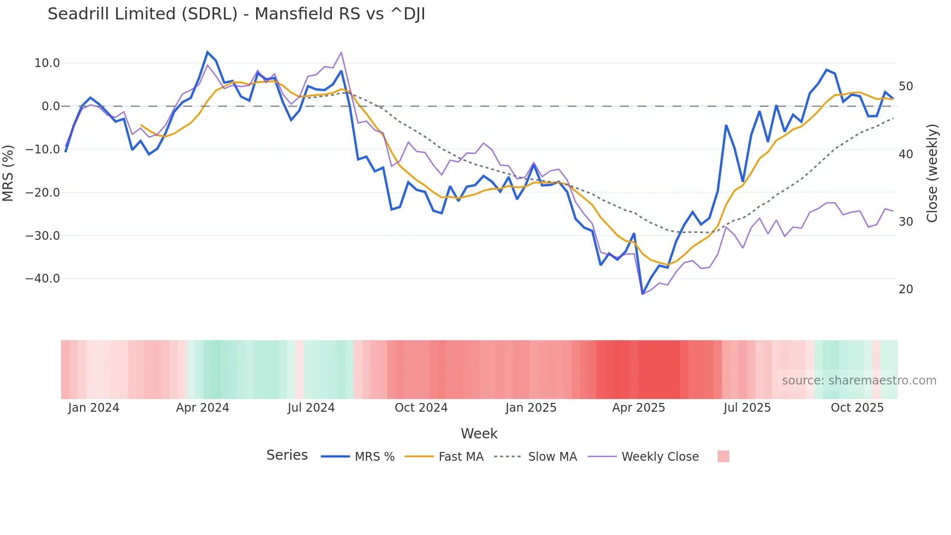 SDRL Mansfield Relative Strength chart