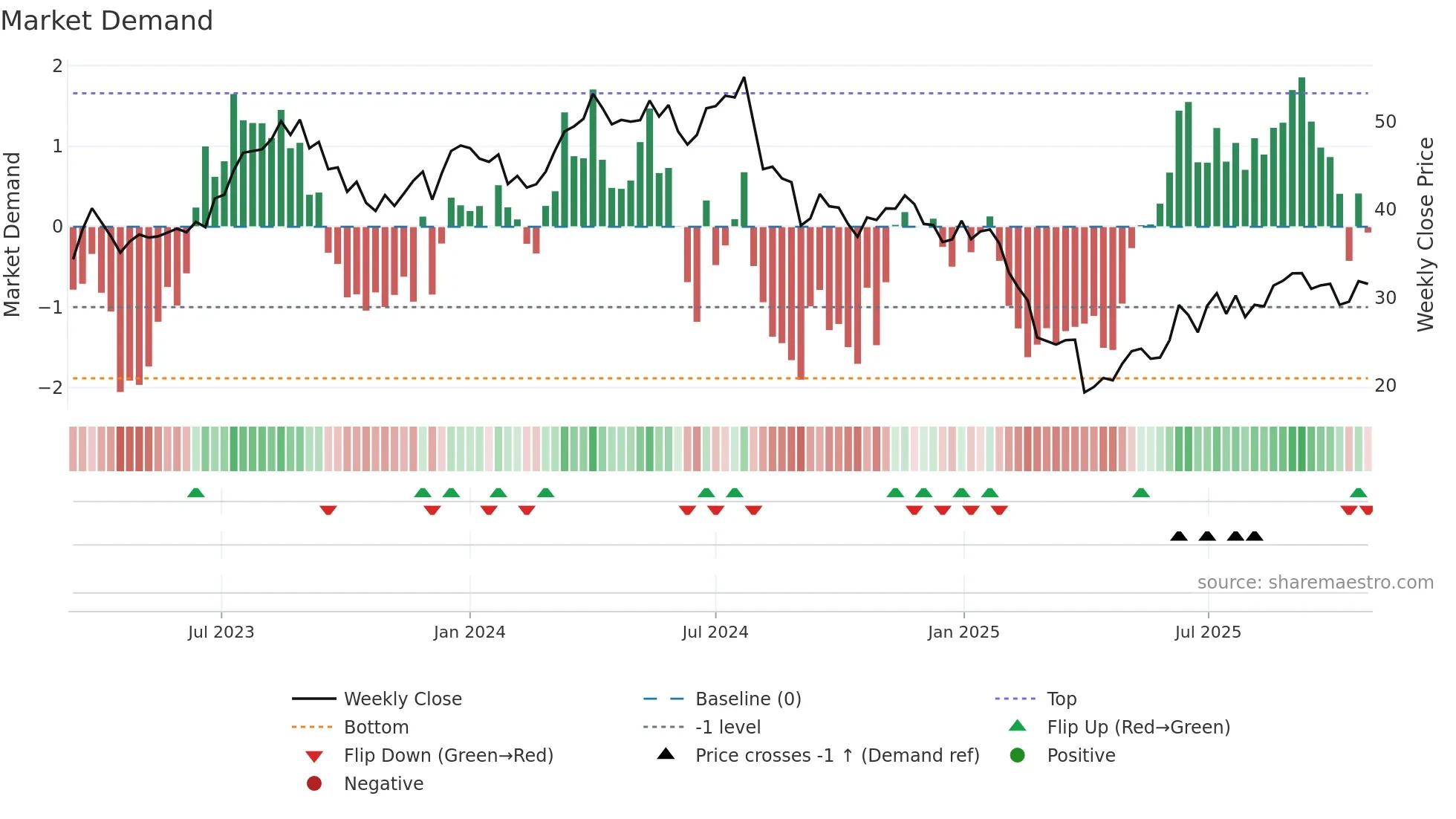 SDRL weekly Market Demand chart