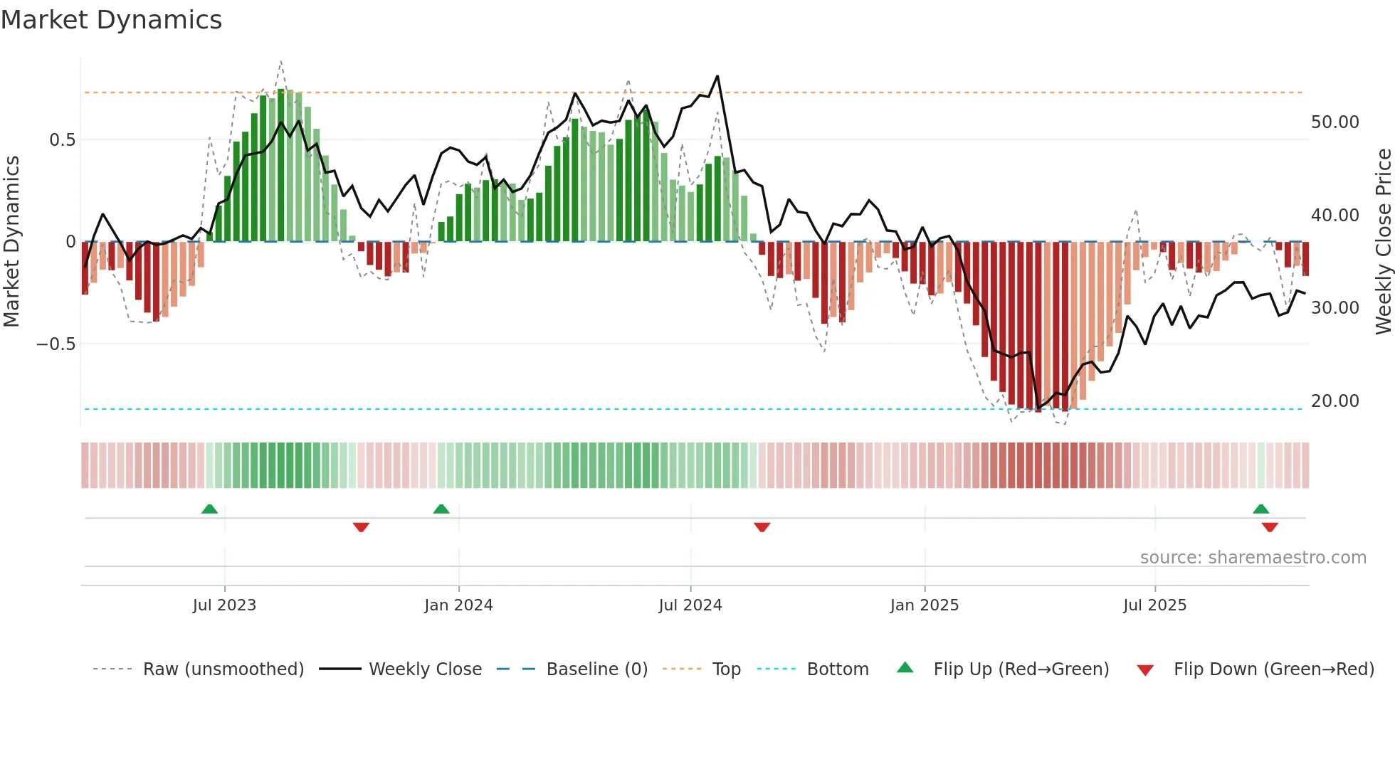 SDRL weekly Market Dynamics chart