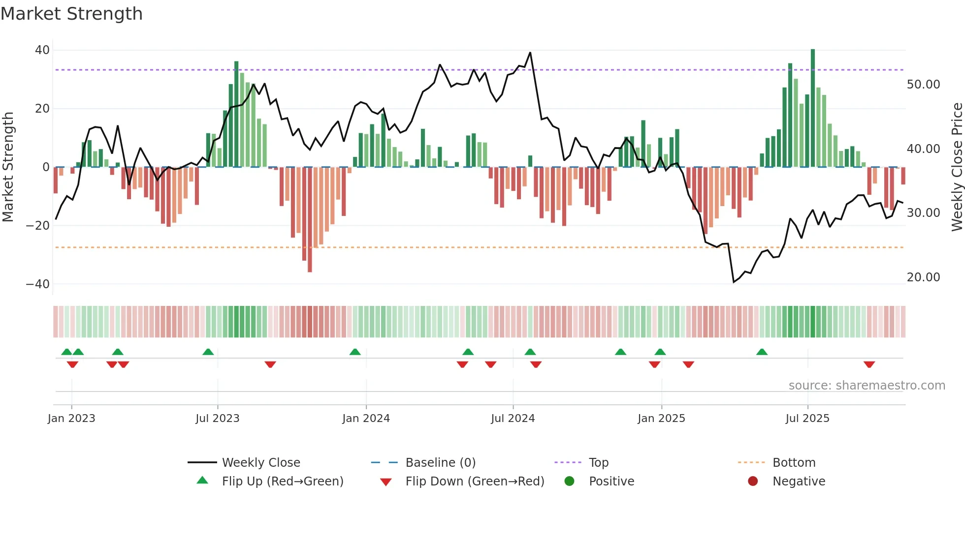 SDRL weekly Market Strength chart