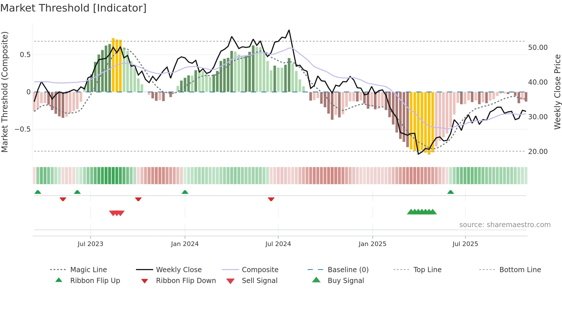 SDRL weekly Market Threshold chart