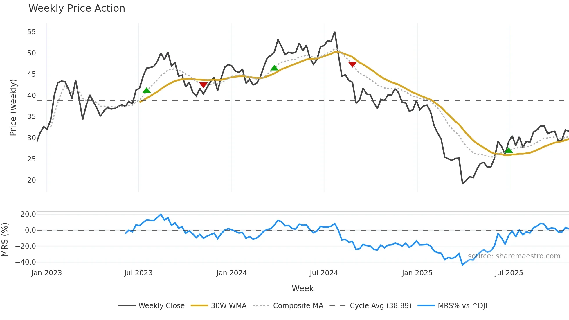 SDRL weekly Price Action chart, closing 2025-10-27