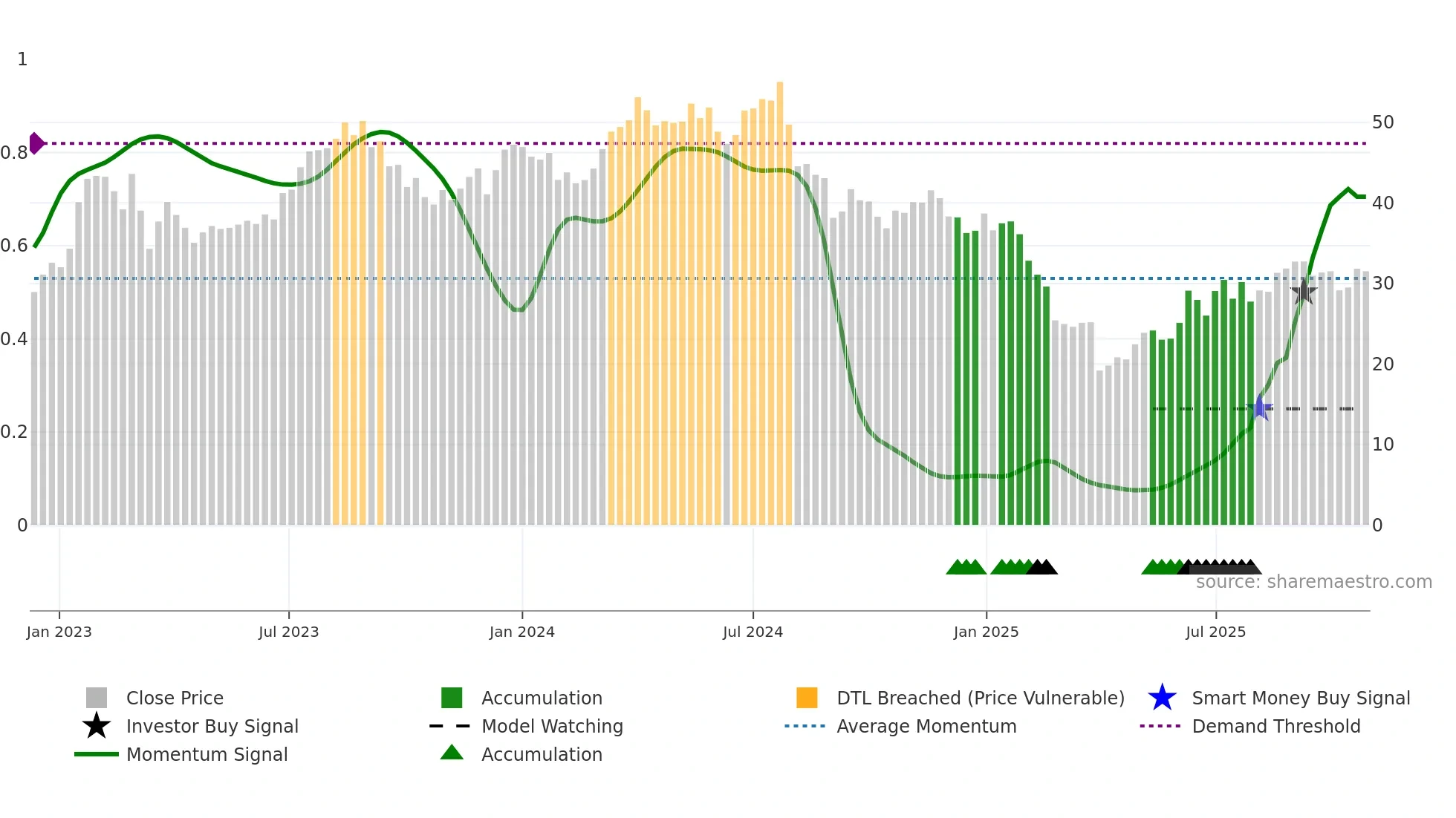 SDRL weekly Smart Money chart