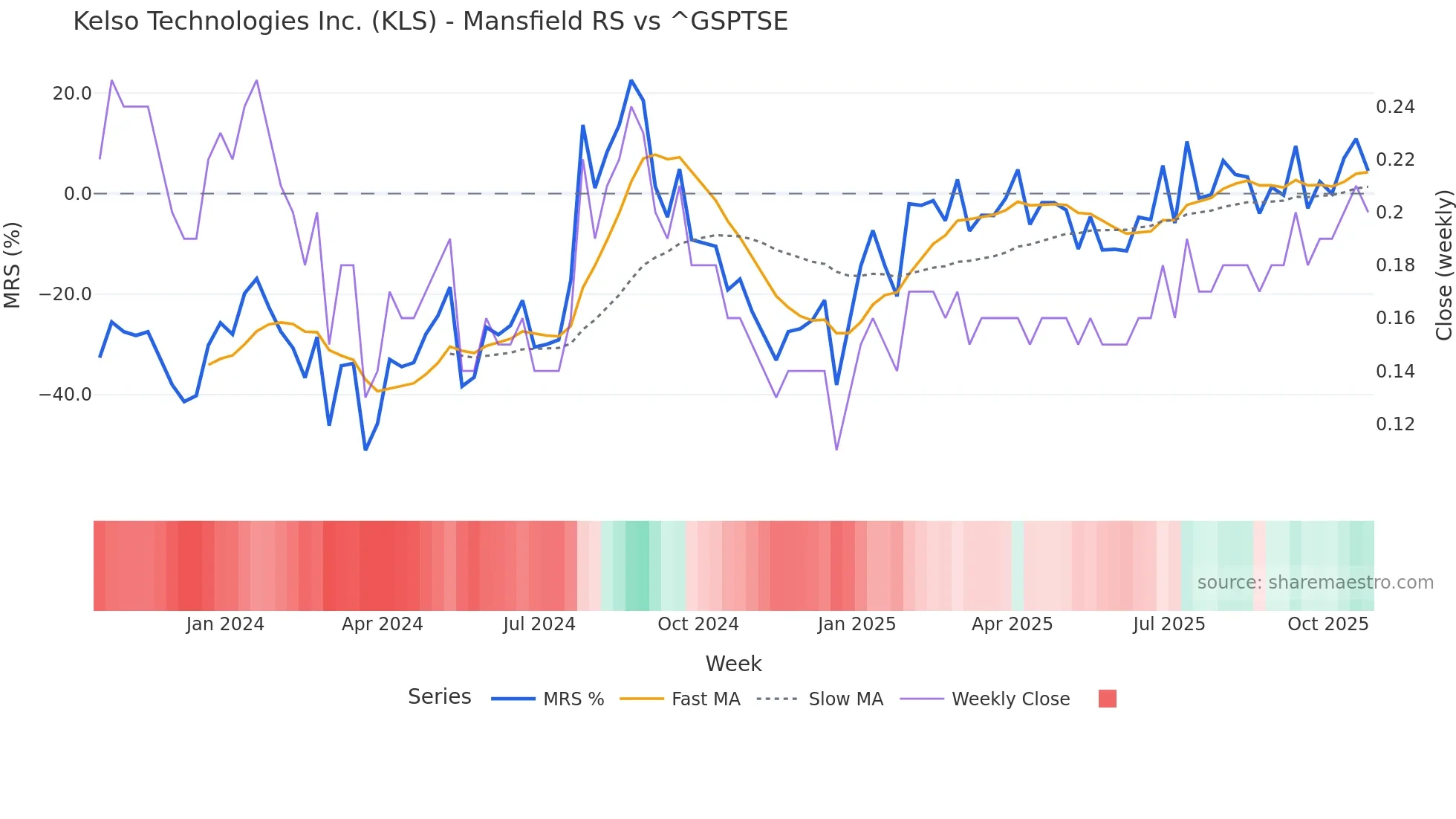 KLS Mansfield Relative Strength chart