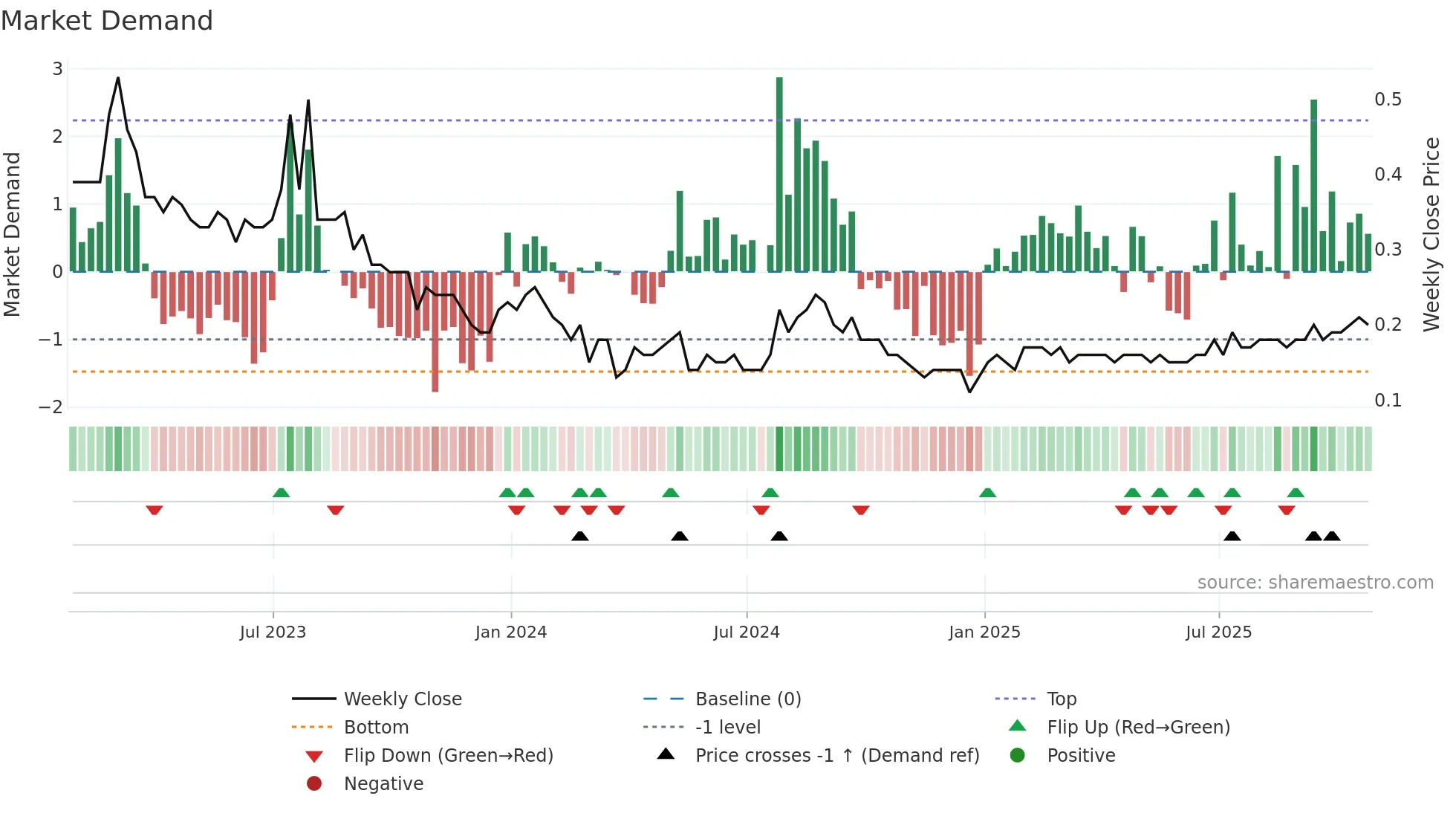 KLS weekly Market Demand chart