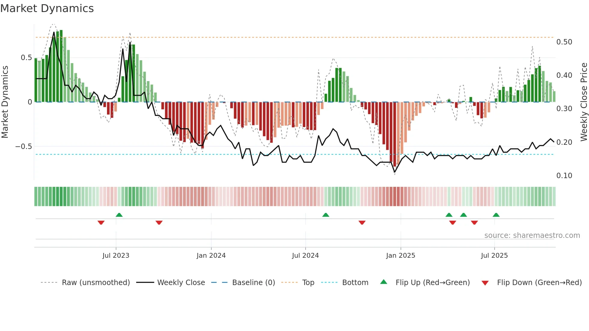KLS weekly Market Dynamics chart