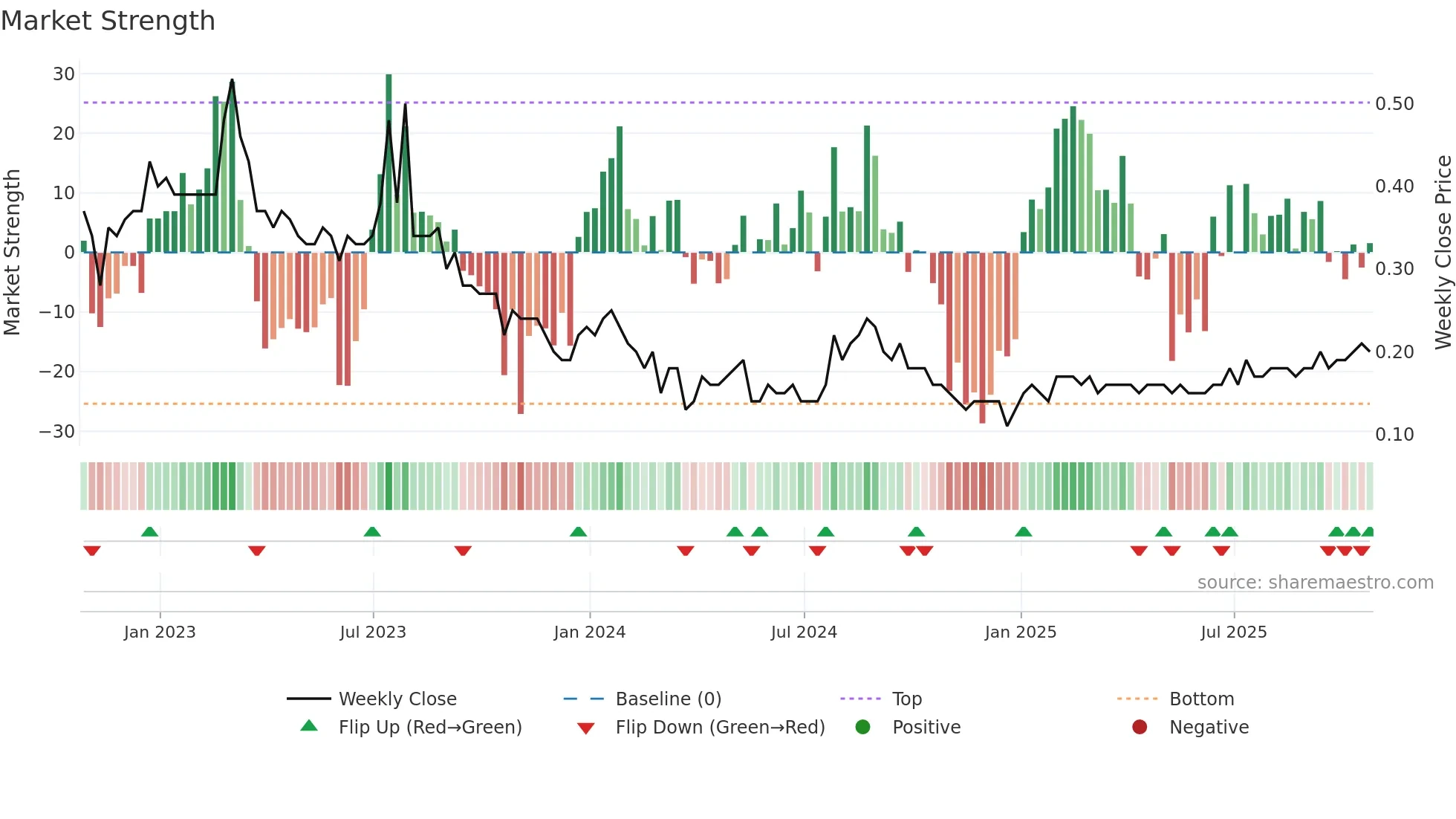 KLS weekly Market Strength chart