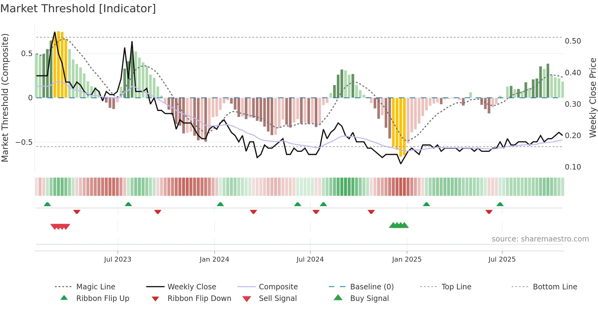 KLS weekly Market Threshold chart