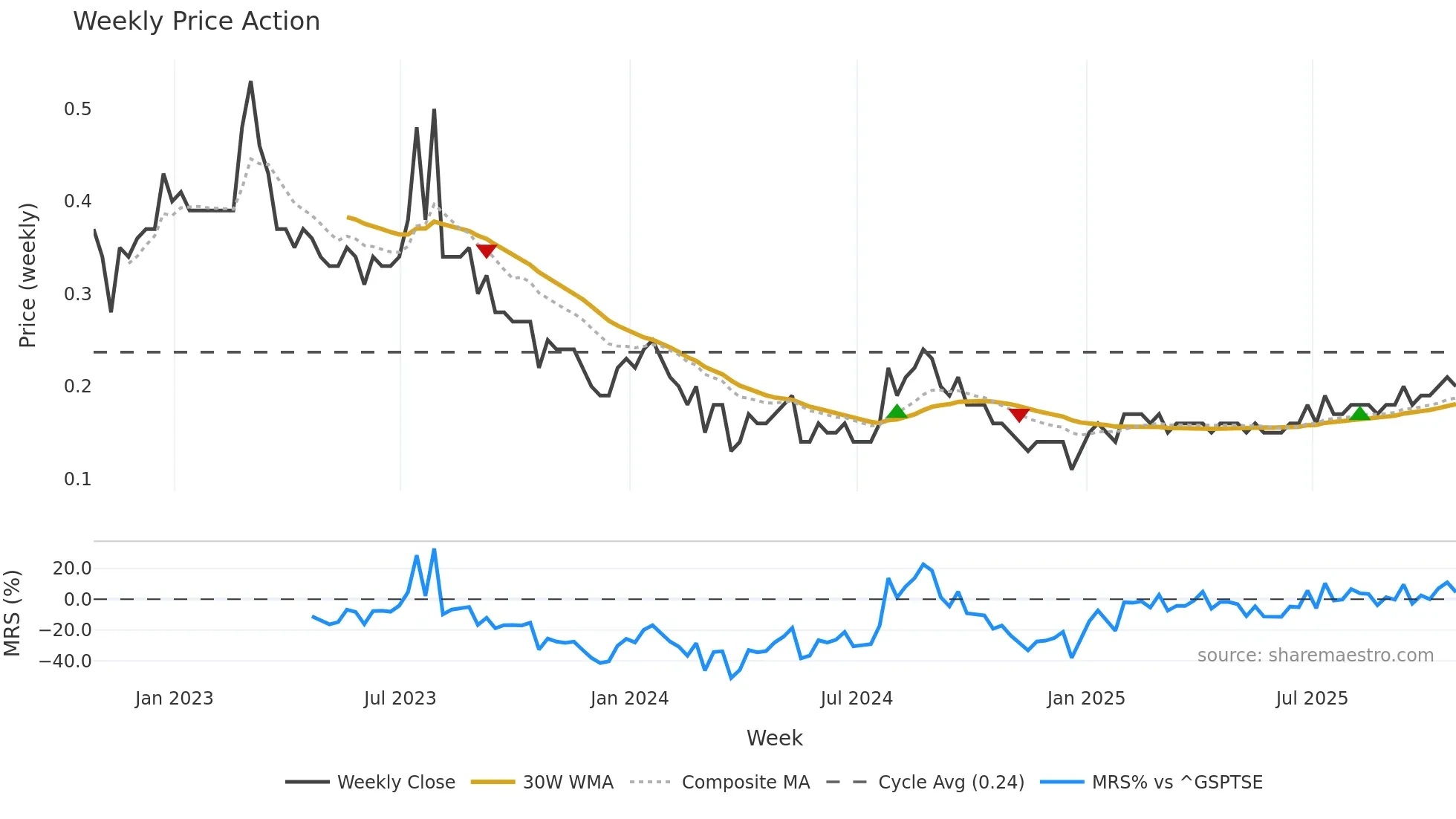 KLS weekly Price Action chart, closing 2025-10-24