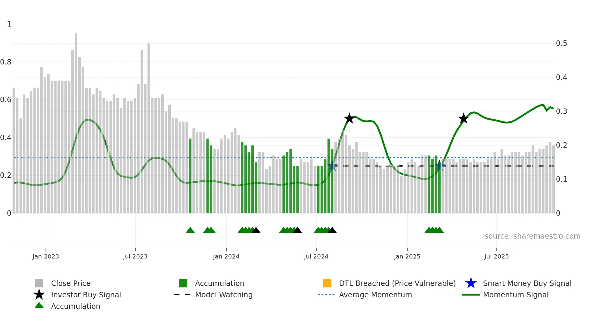 KLS weekly Smart Money chart