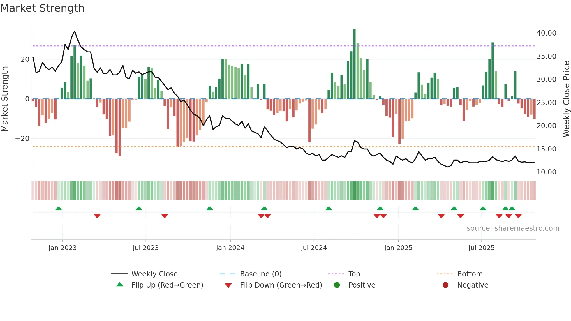 WEF weekly Market Strength chart