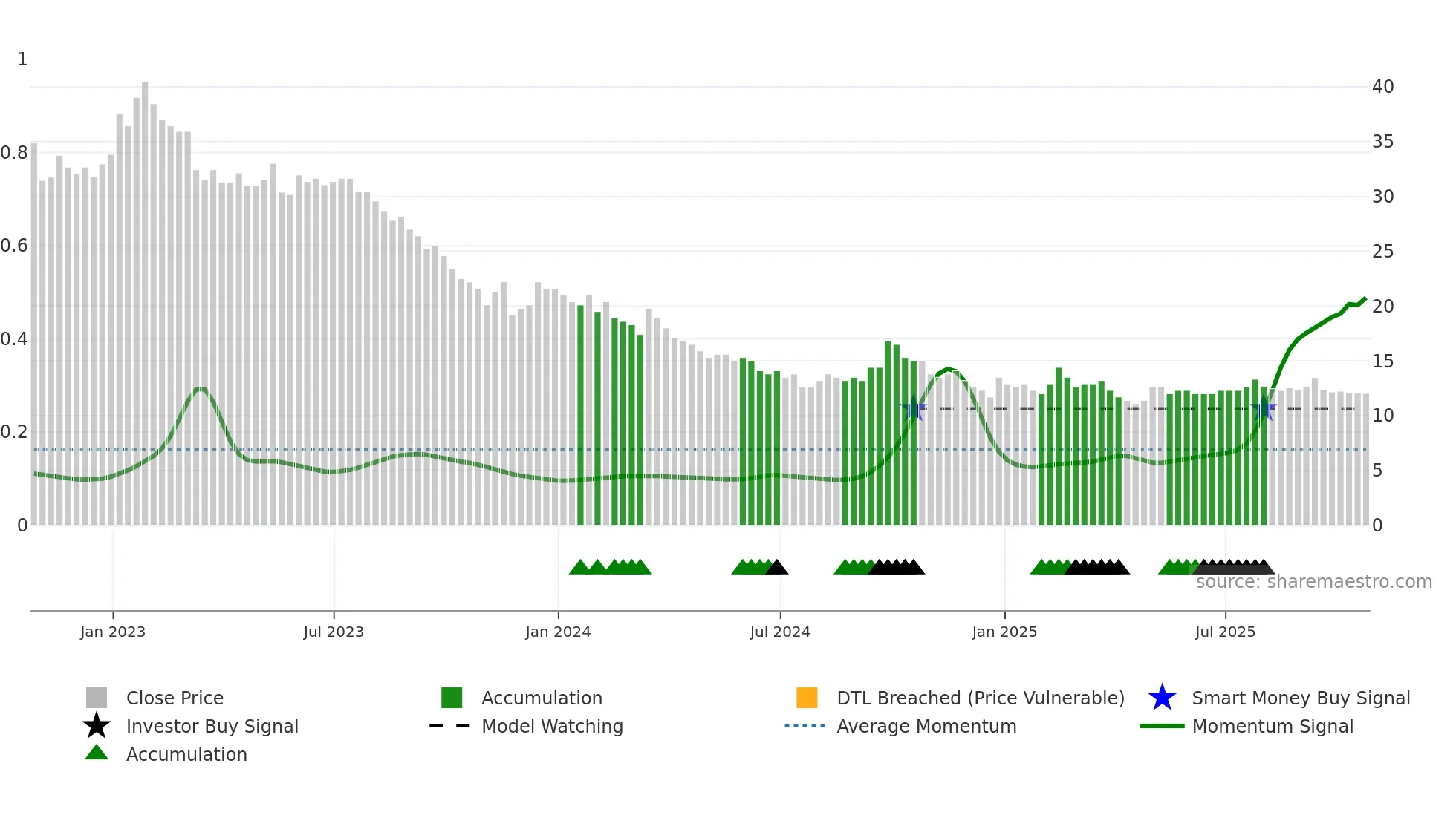 WEF weekly Smart Money chart