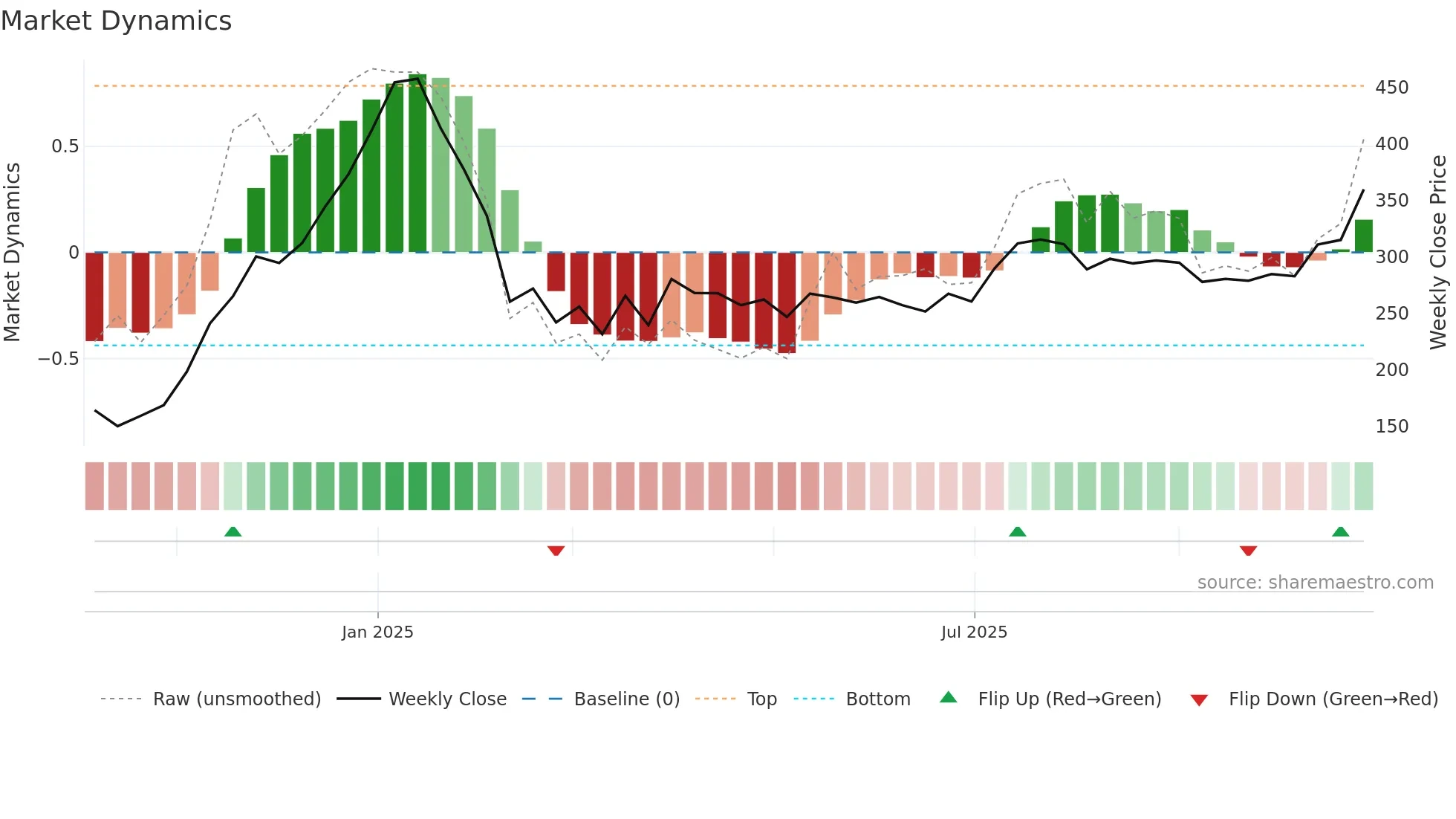 SLONE weekly Market Dynamics chart
