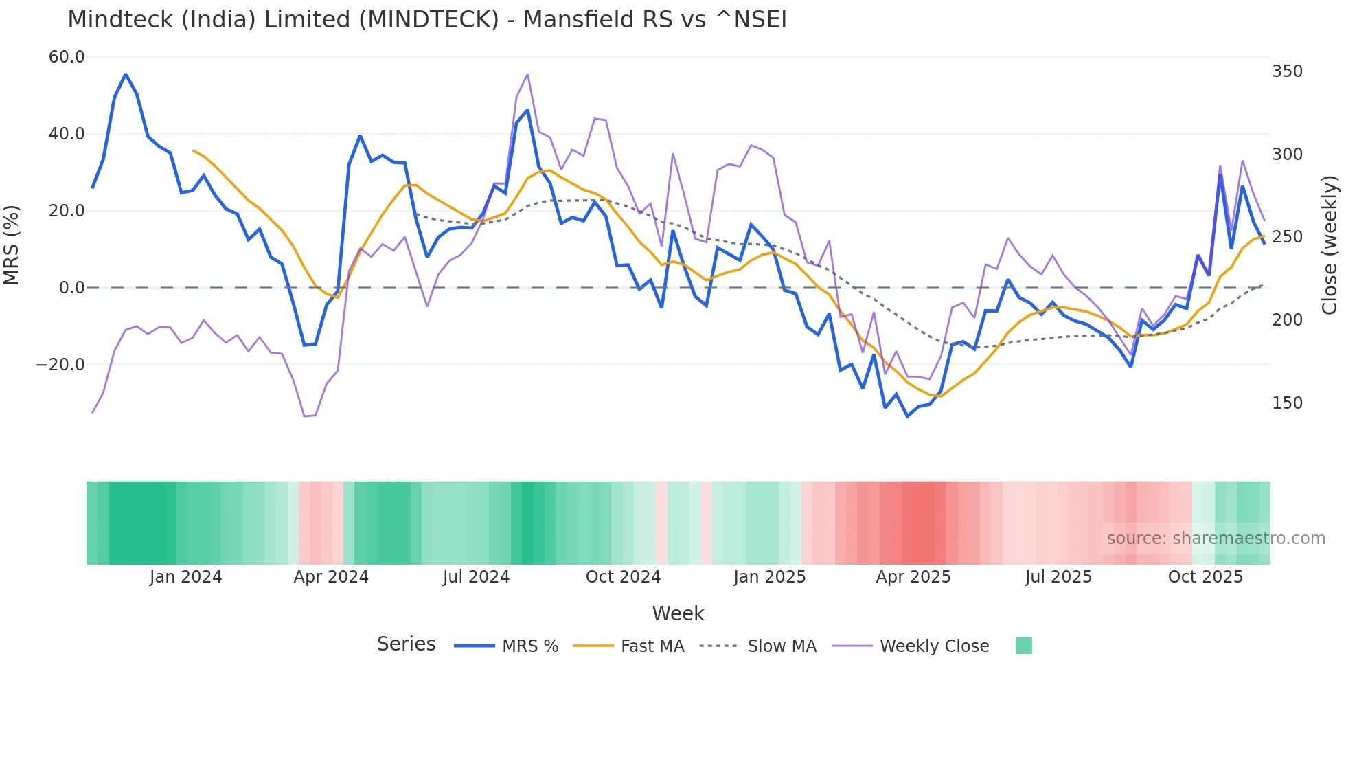 MINDTECK Mansfield Relative Strength chart