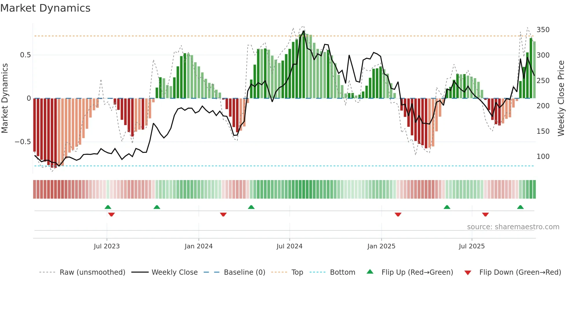 MINDTECK weekly Market Dynamics chart