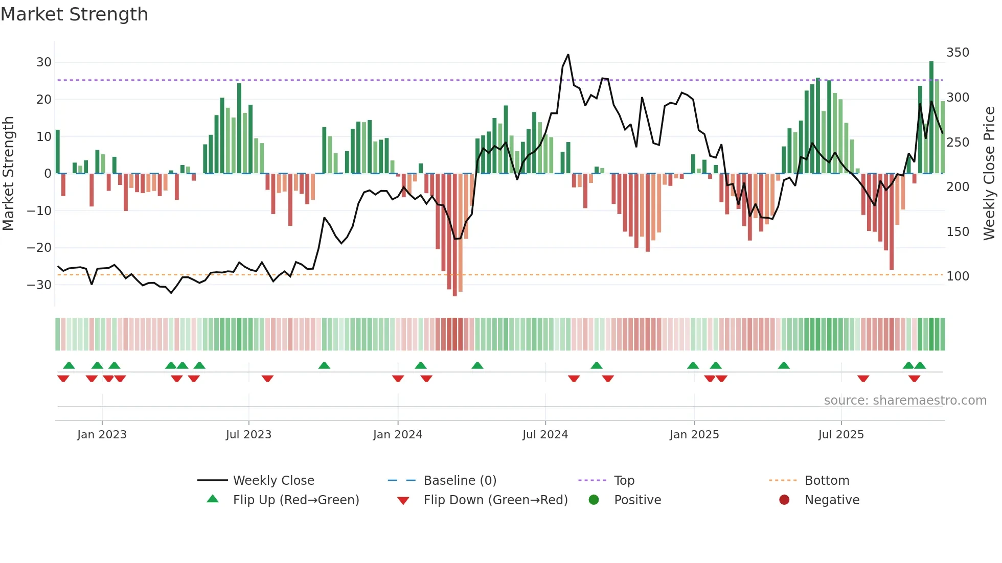 MINDTECK weekly Market Strength chart