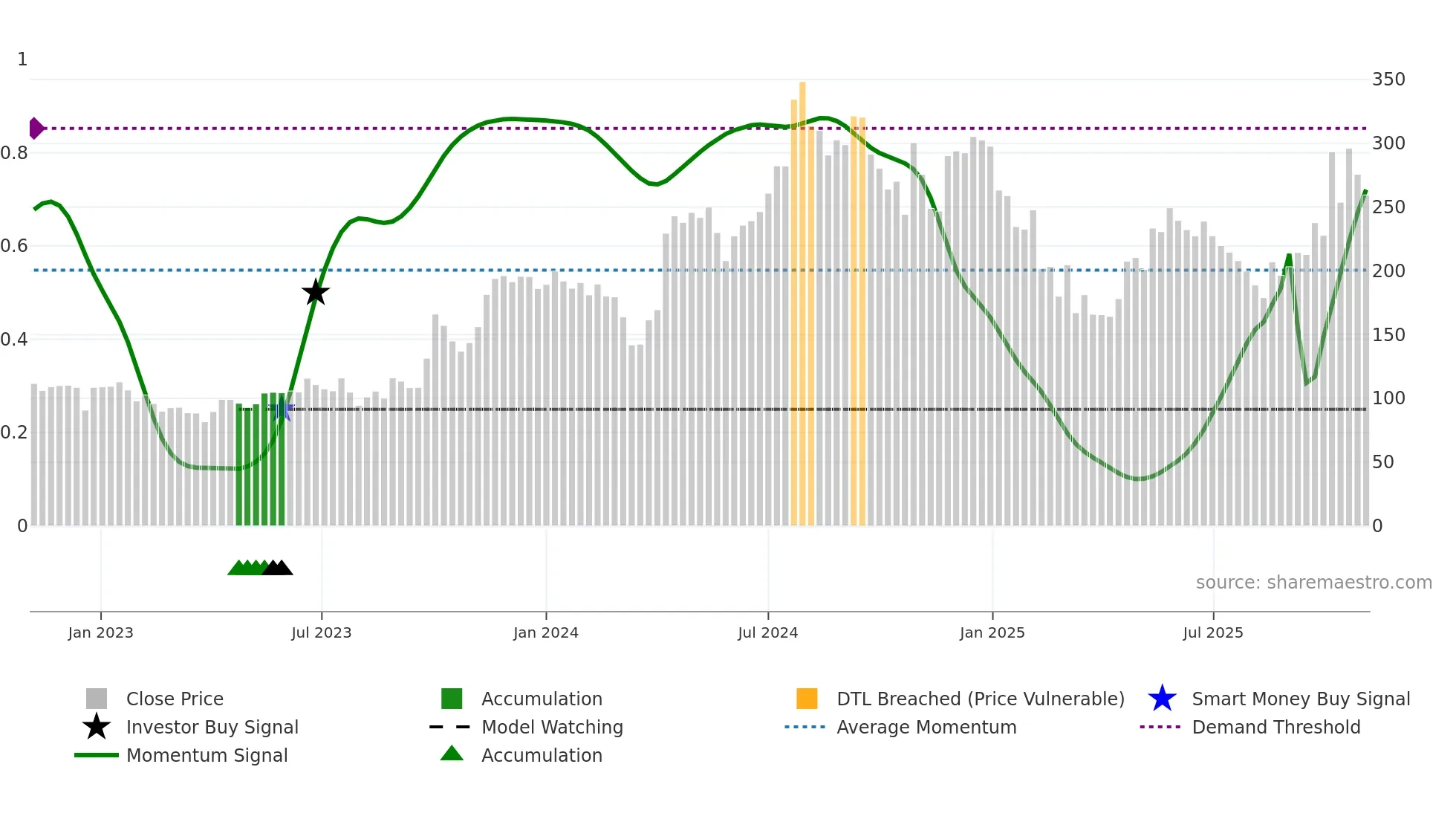 MINDTECK weekly Smart Money chart