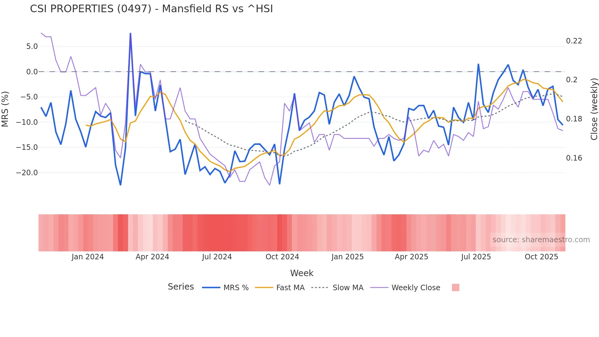 0497 Mansfield Relative Strength chart