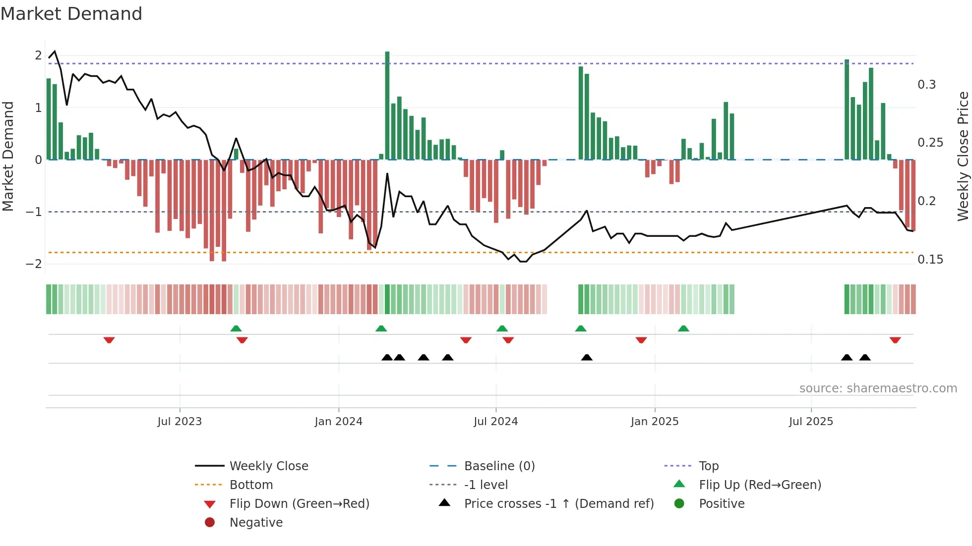 0497 weekly Market Demand chart