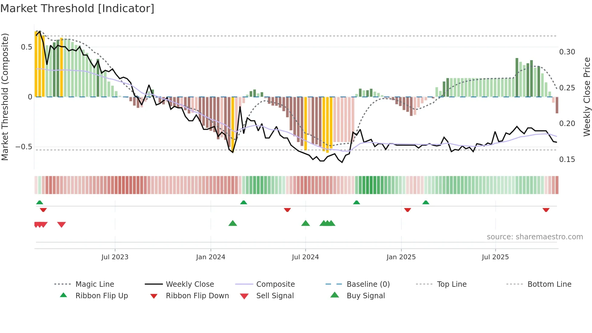 0497 weekly Market Threshold chart