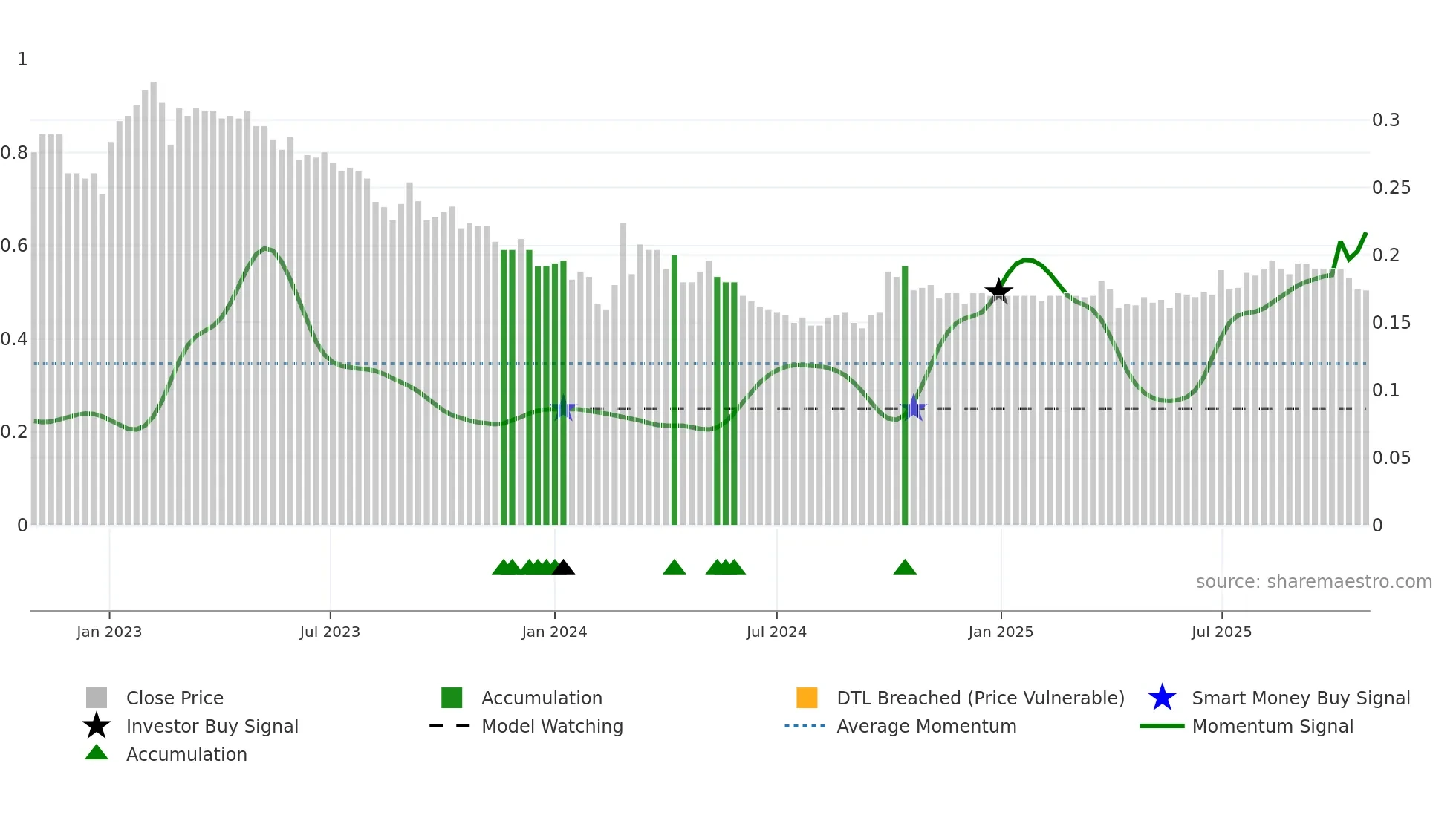 0497 weekly Smart Money chart
