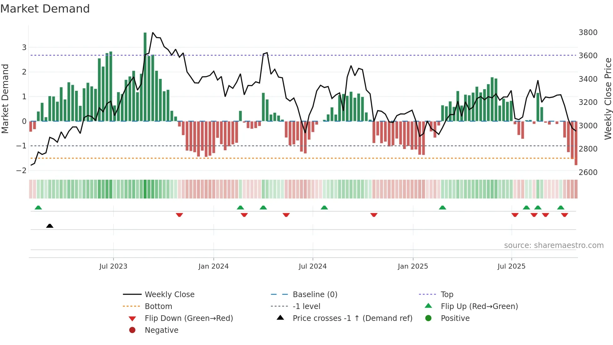 8273 weekly Market Demand chart