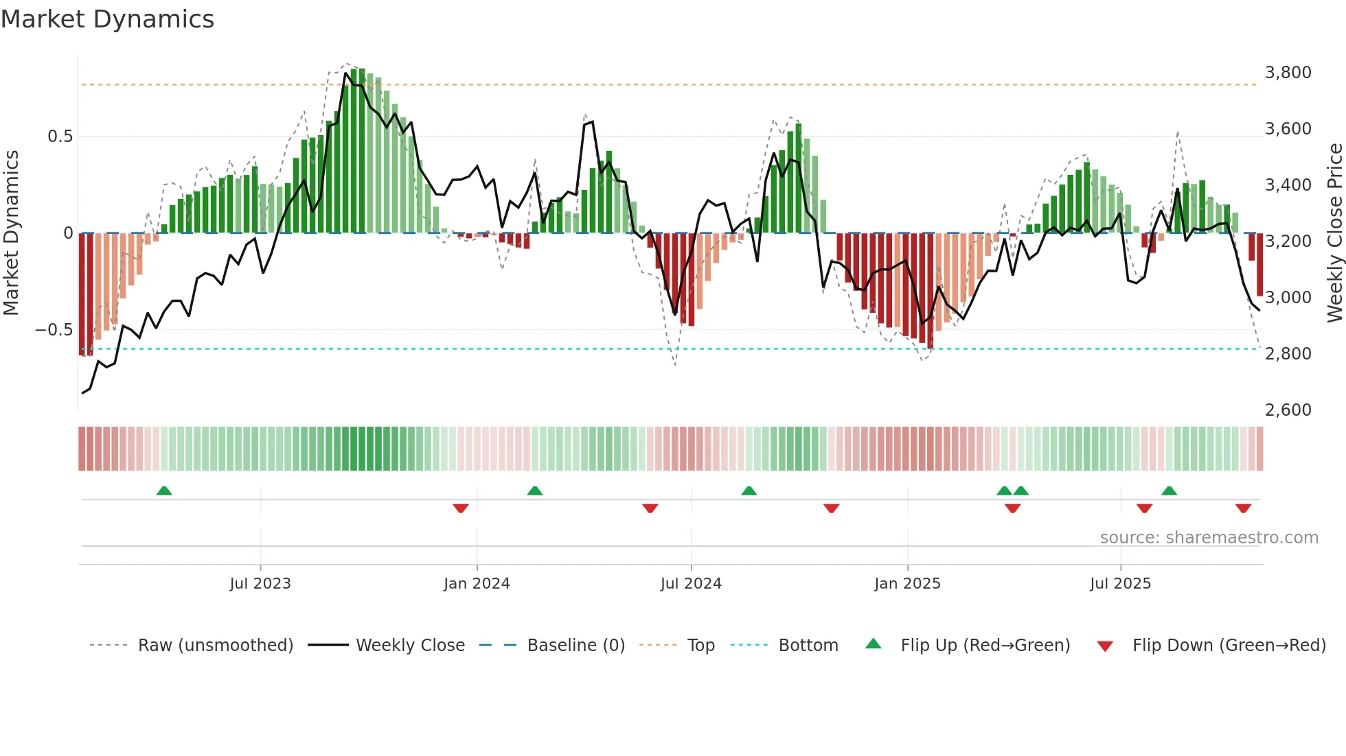 8273 weekly Market Dynamics chart
