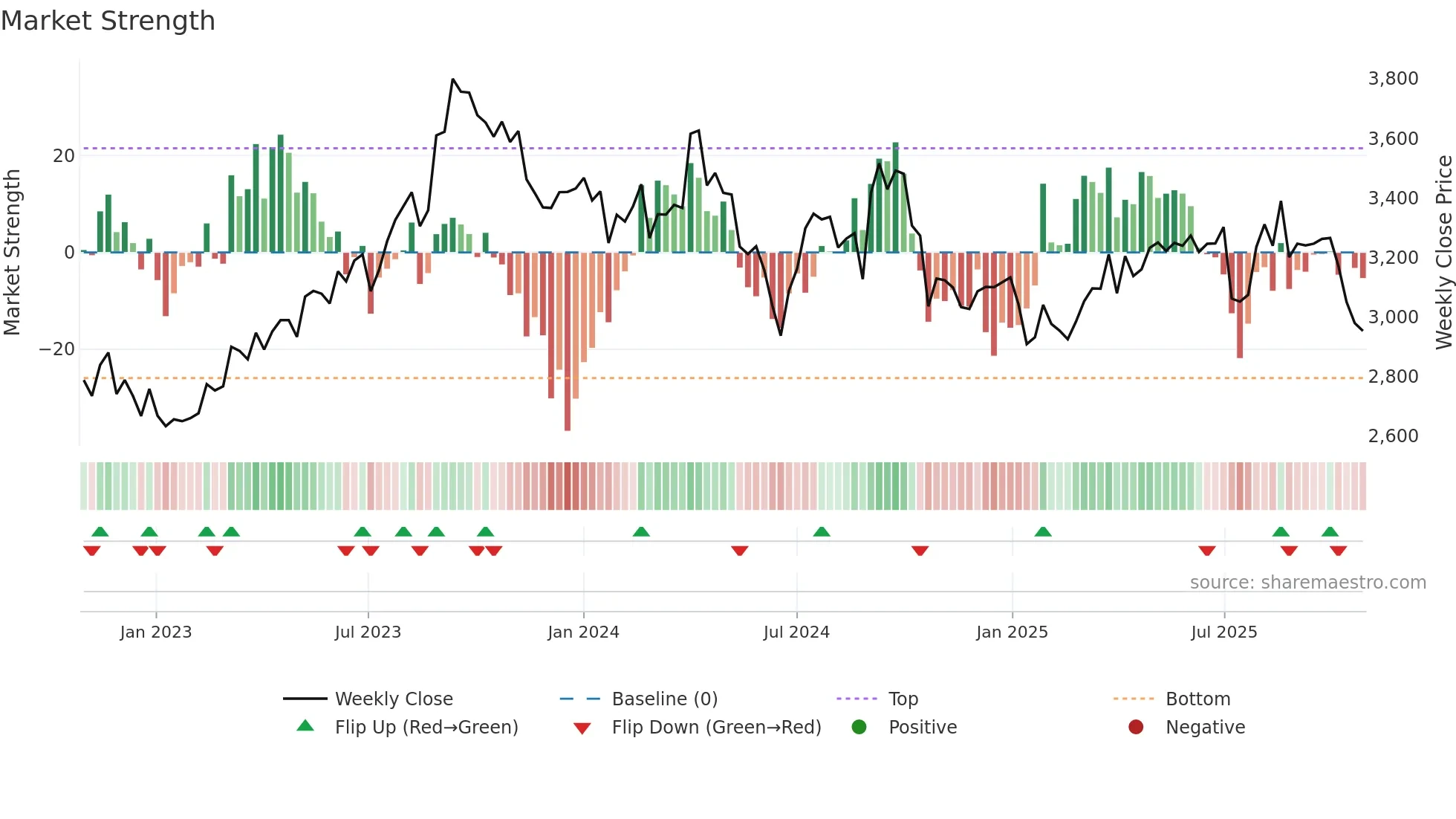 8273 weekly Market Strength chart