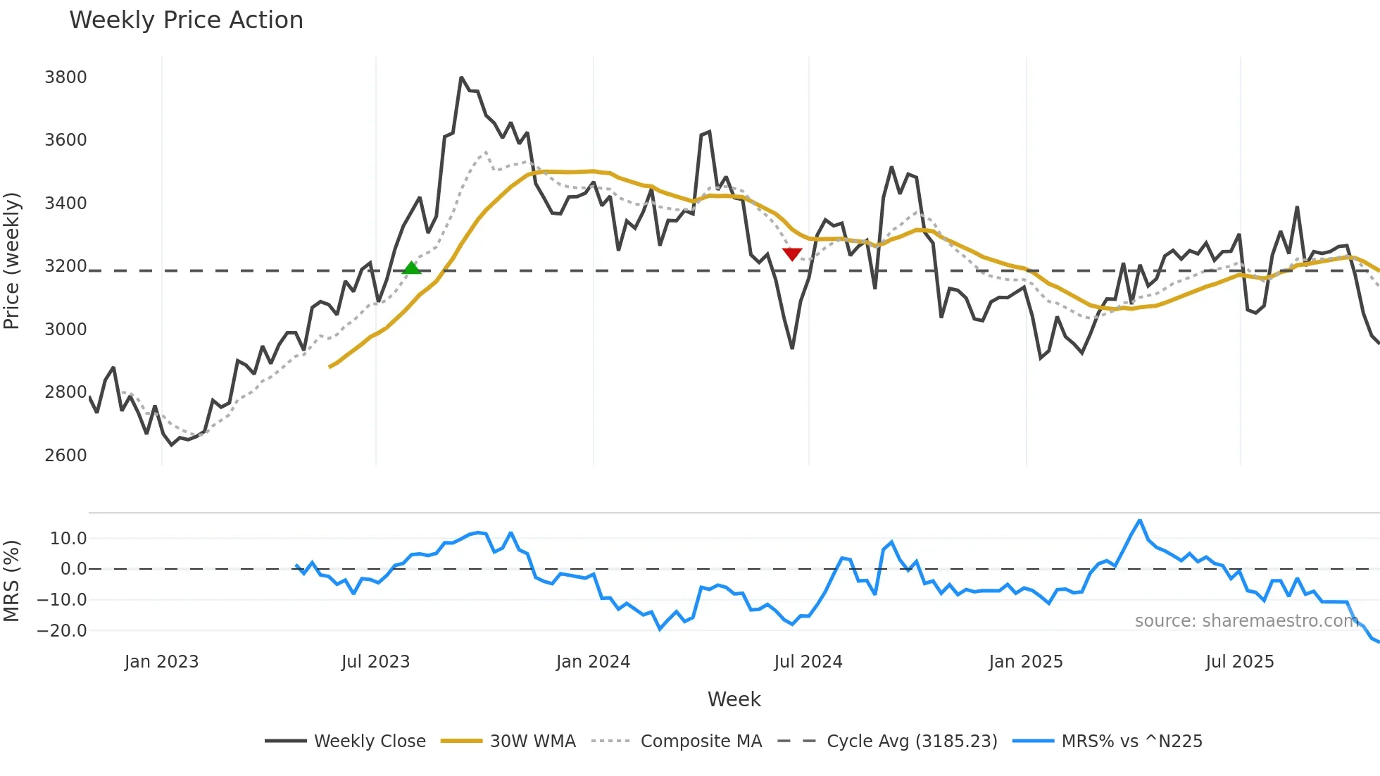 8273 weekly Price Action chart, closing 2025-10-27