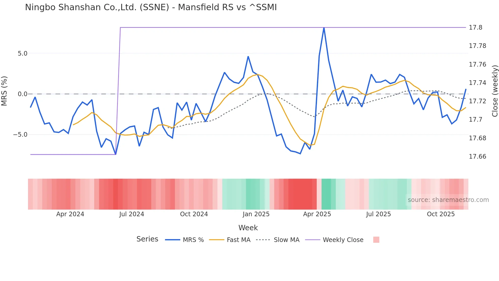 SSNE Mansfield Relative Strength chart