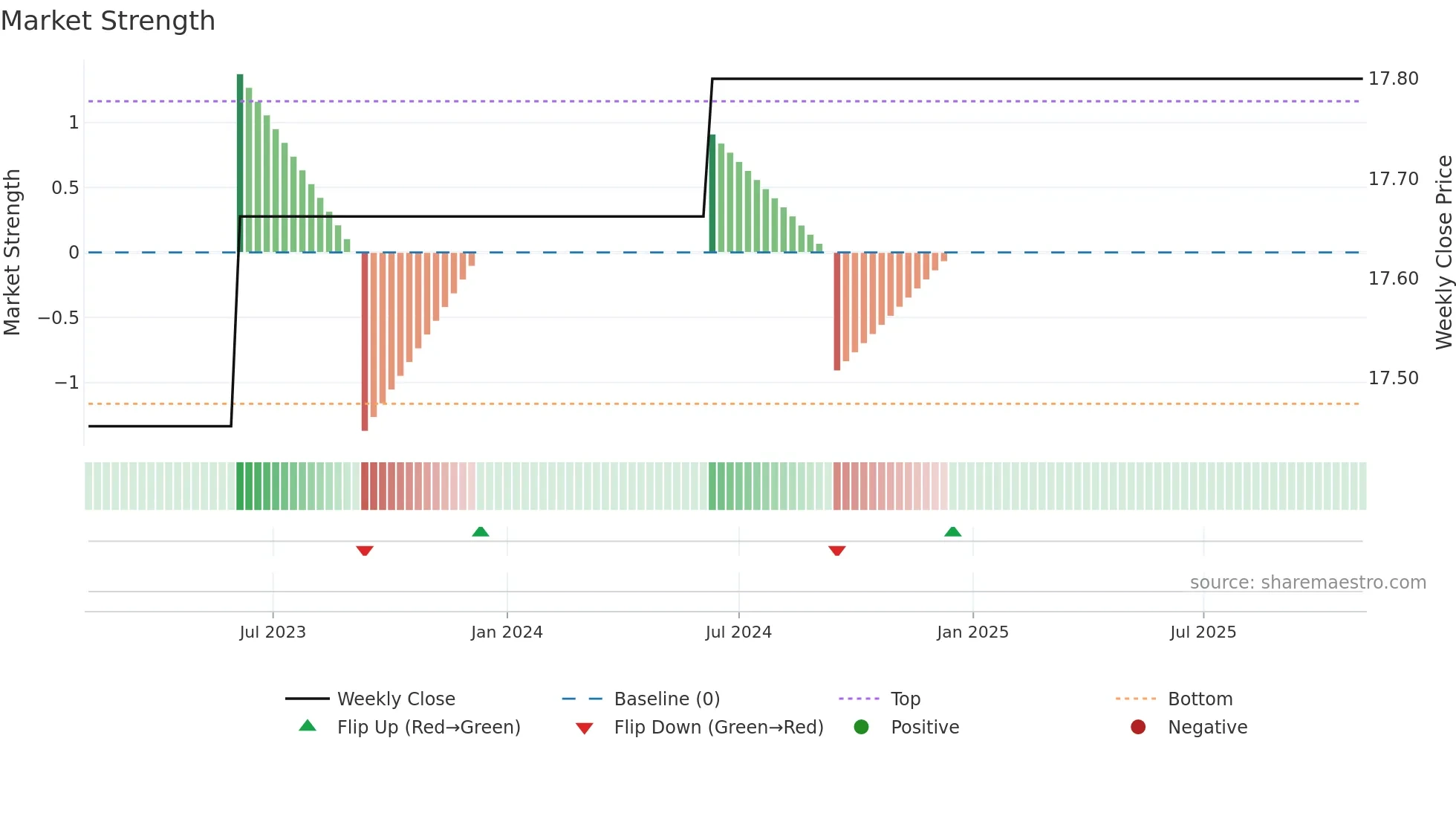 SSNE weekly Market Strength chart