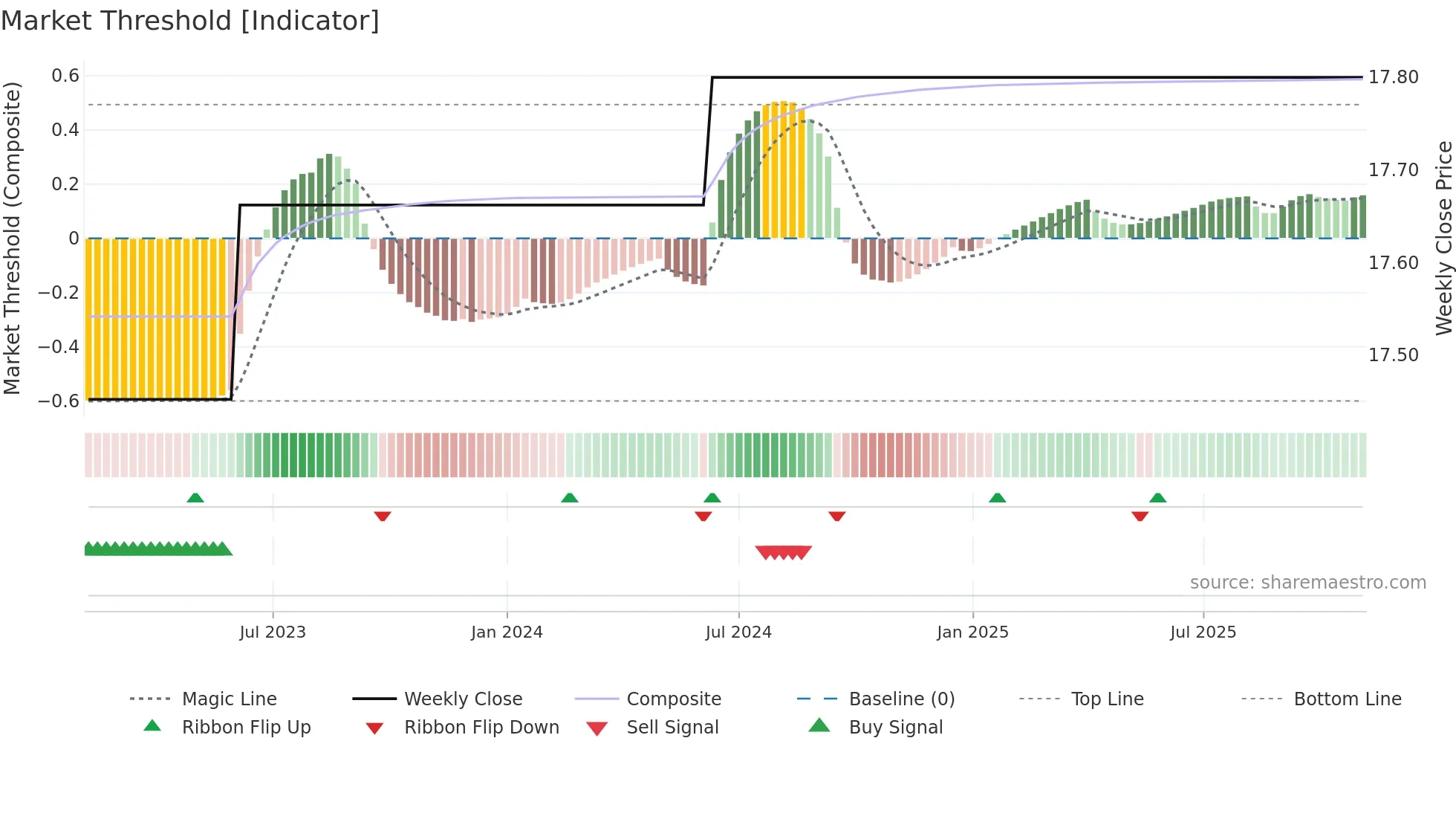 SSNE weekly Market Threshold chart