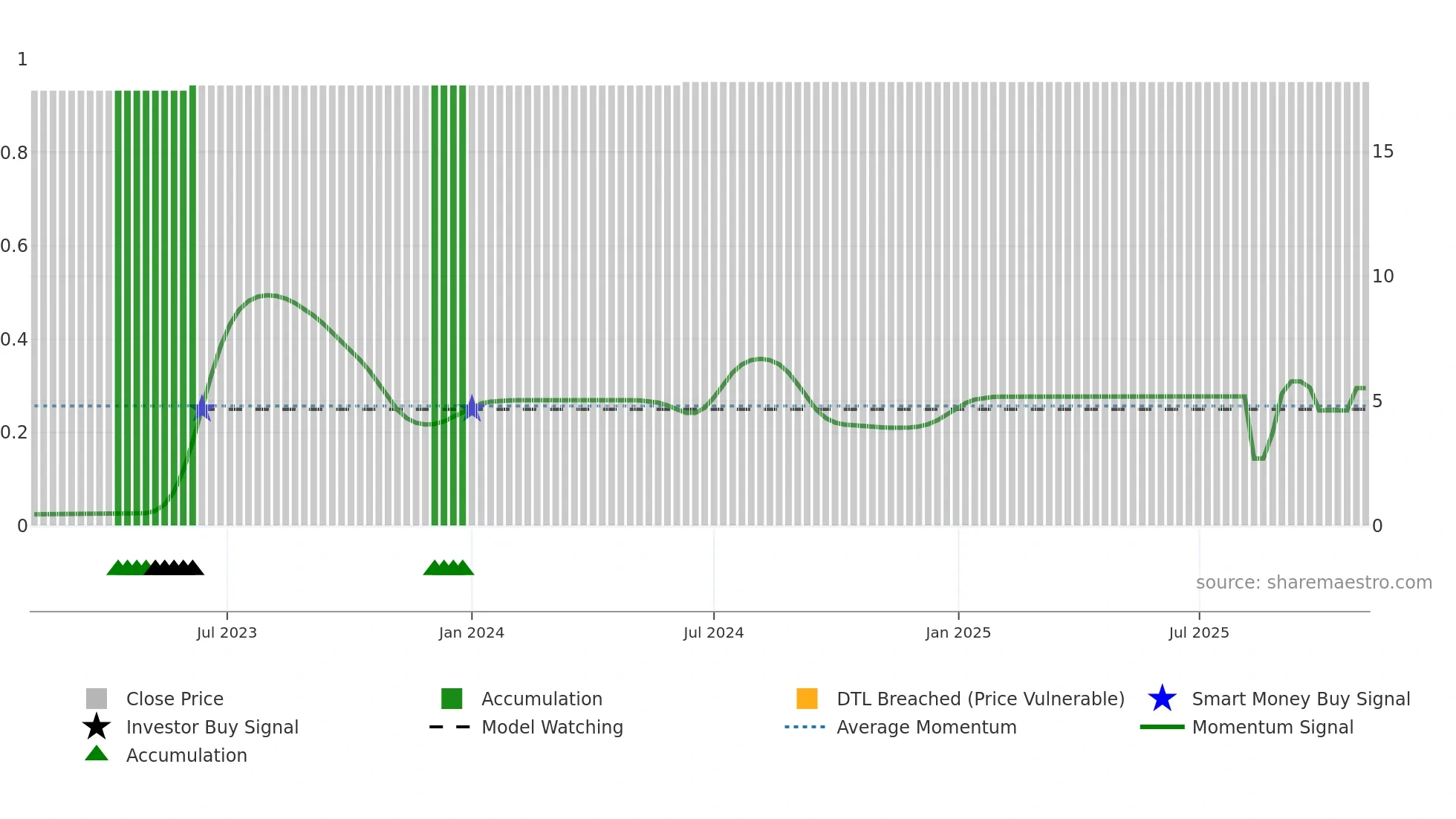 SSNE weekly Smart Money chart