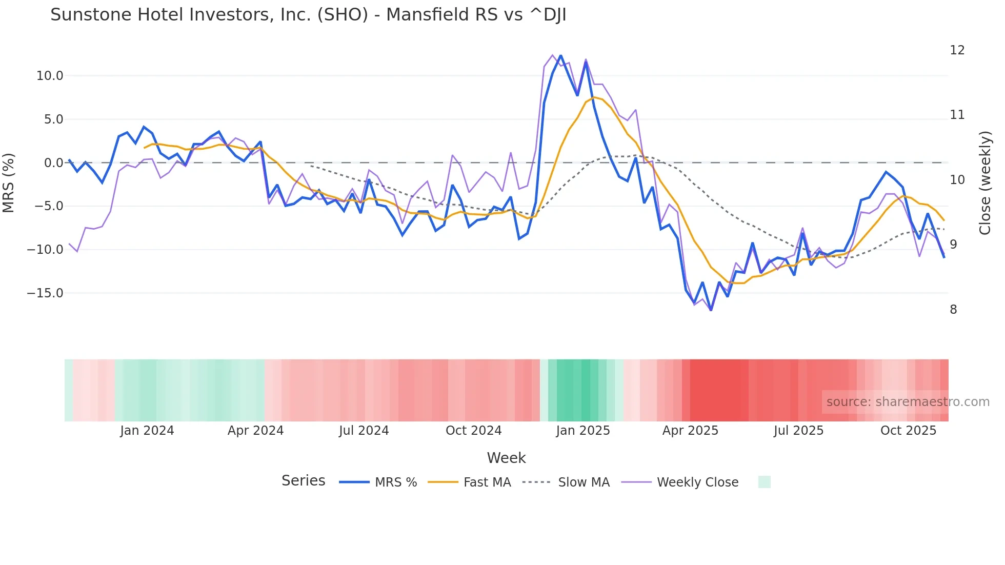 SHO Mansfield Relative Strength chart
