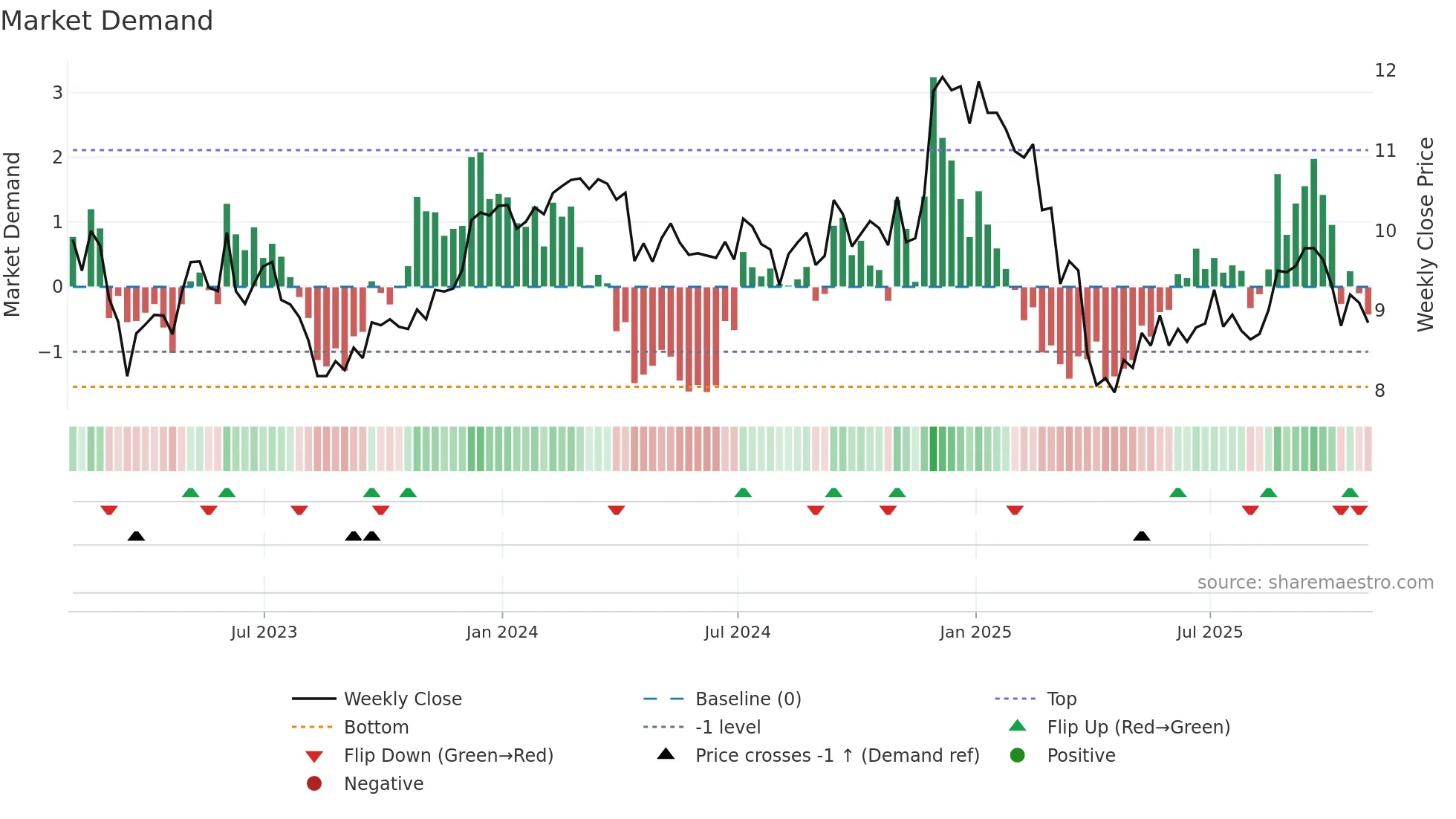 SHO weekly Market Demand chart